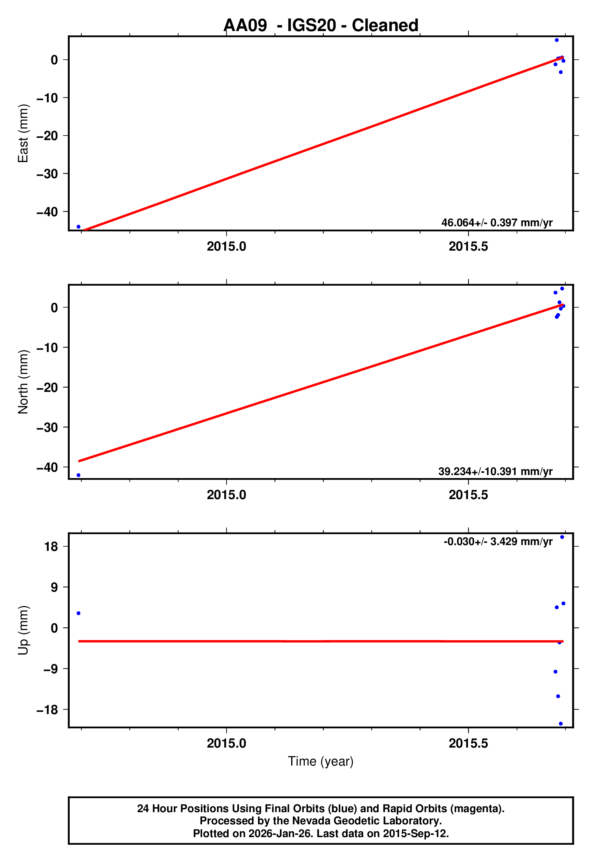 GPS time series plot