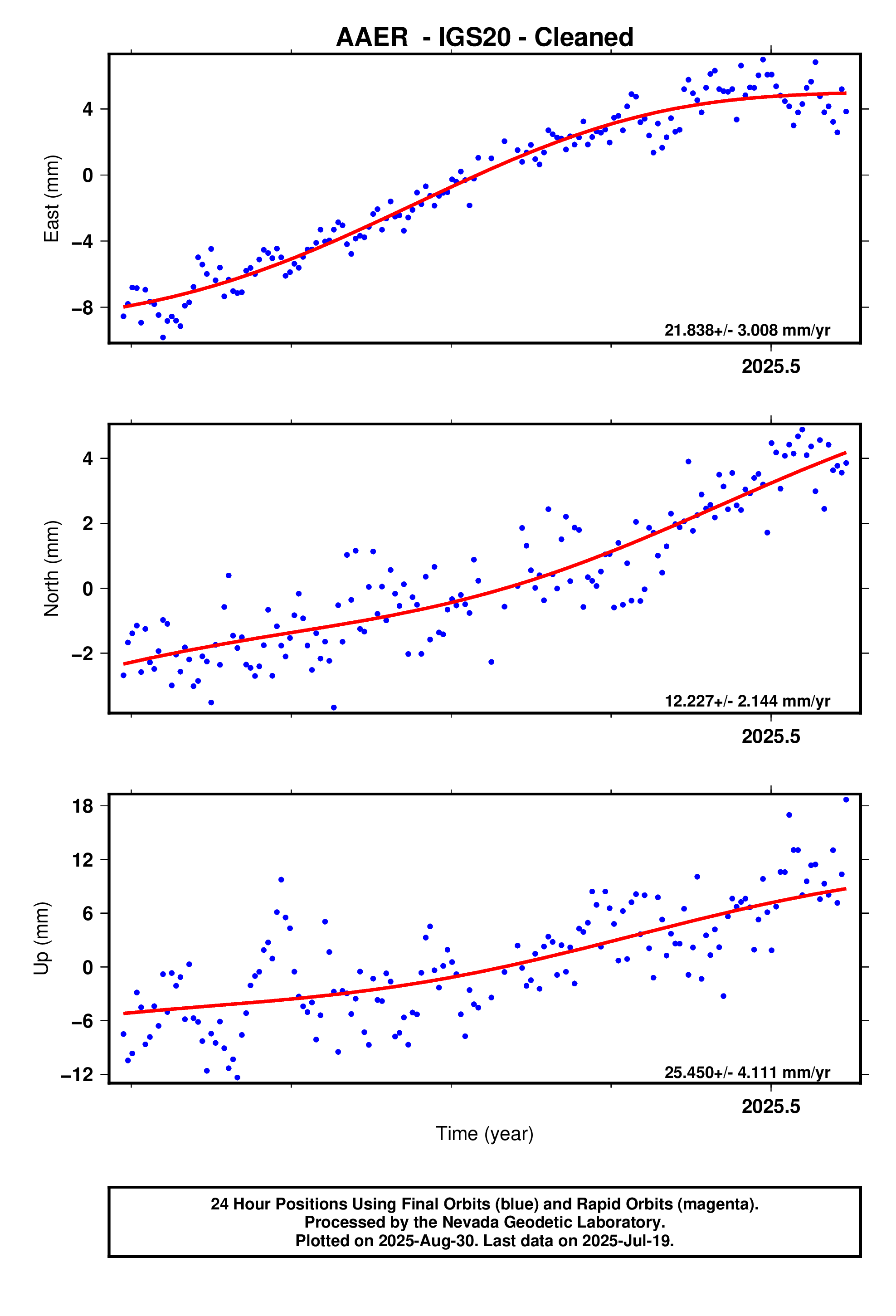 GPS time series plot