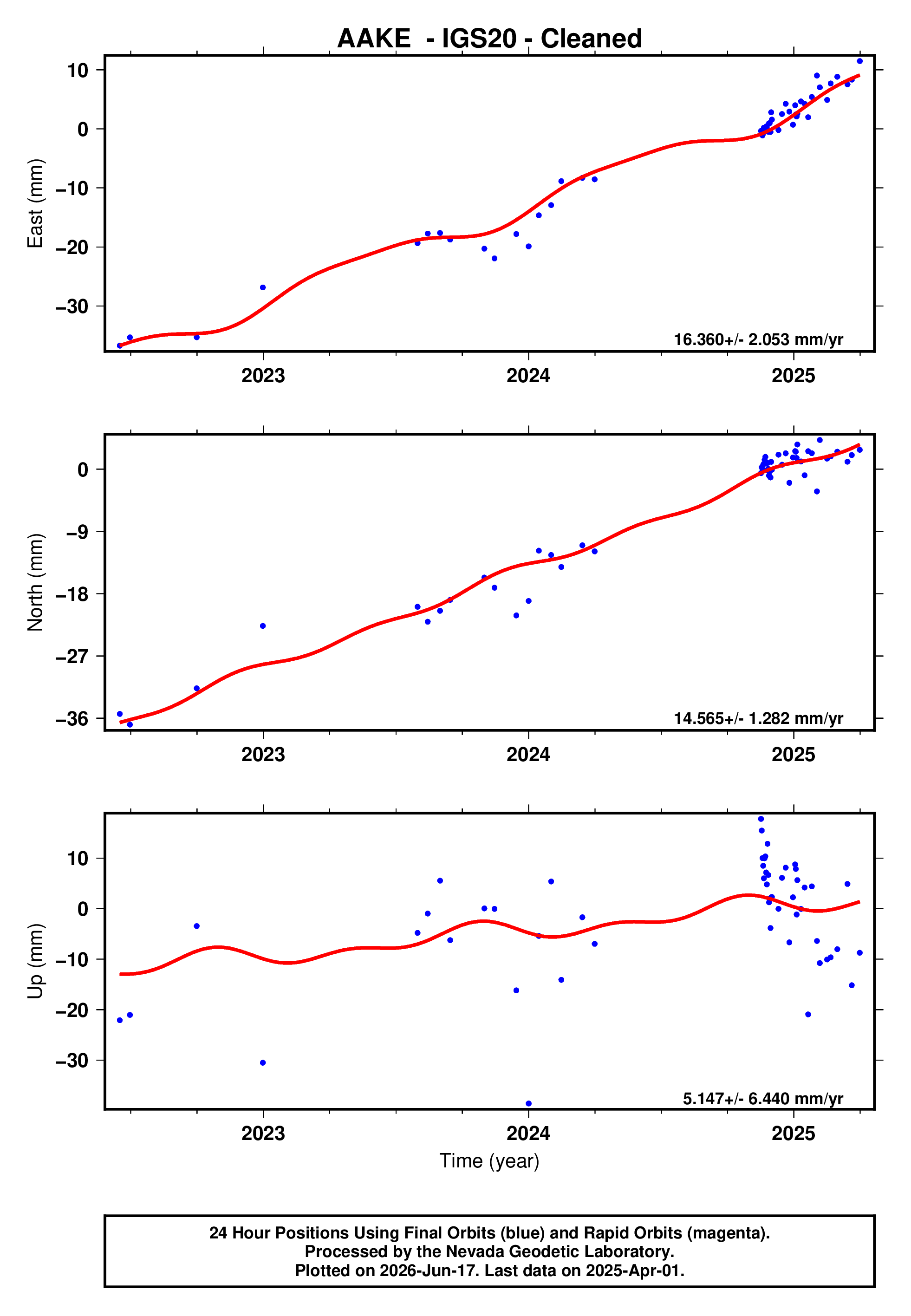 GPS time series plot