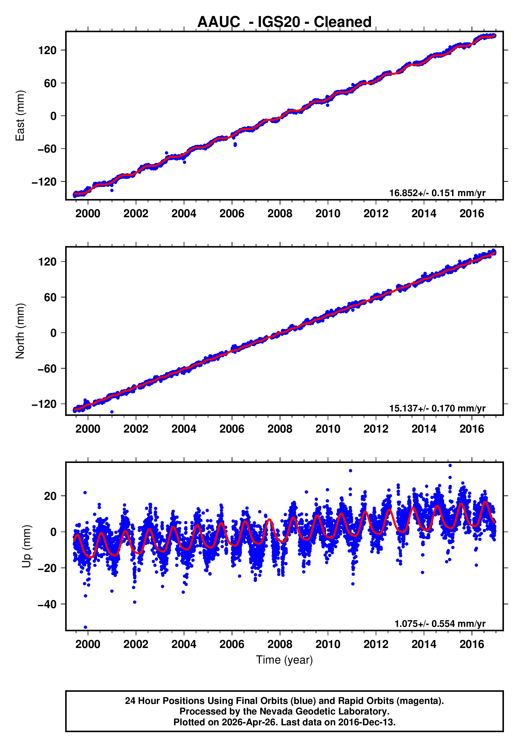 GPS time series plot