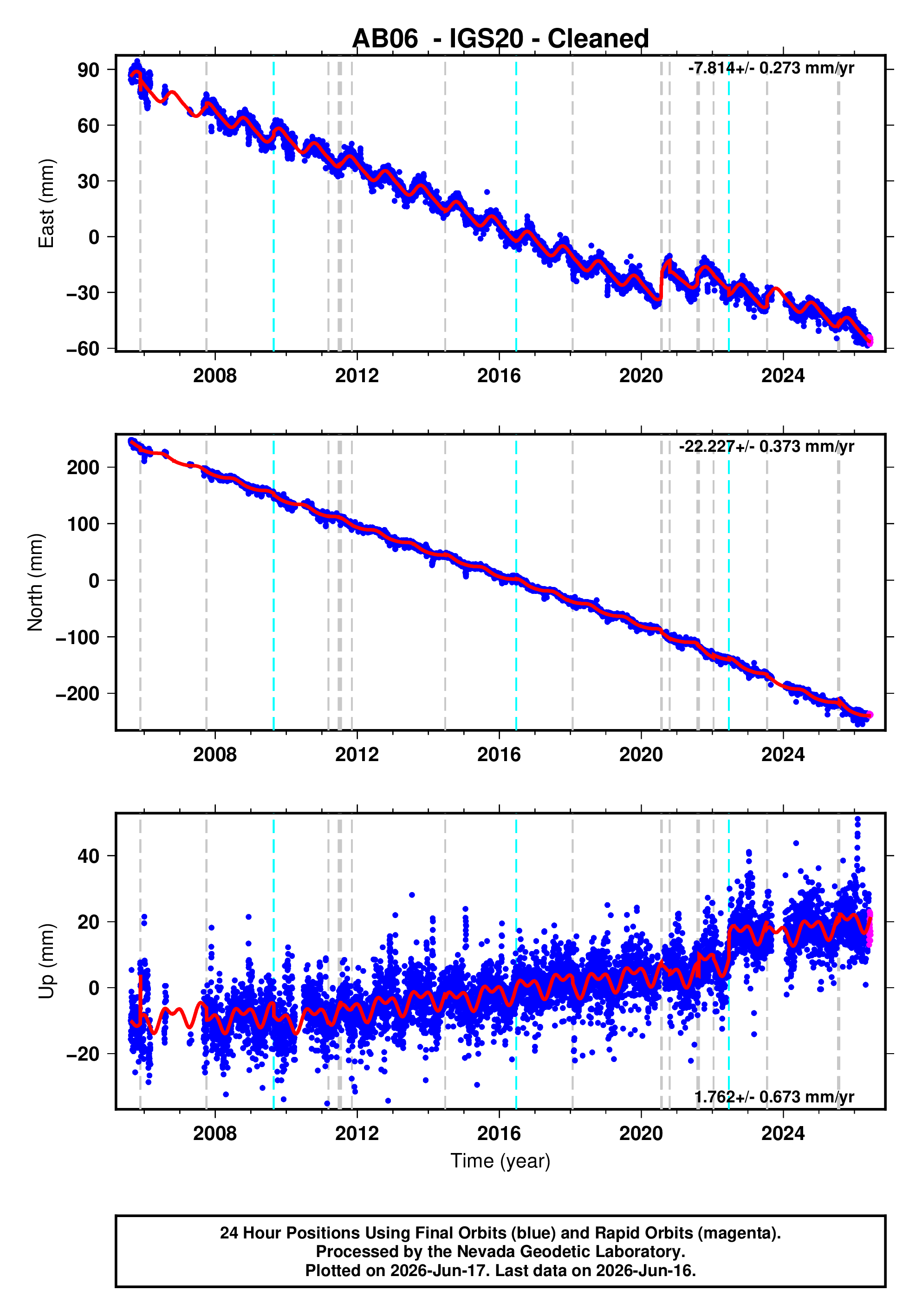 GPS time series plot