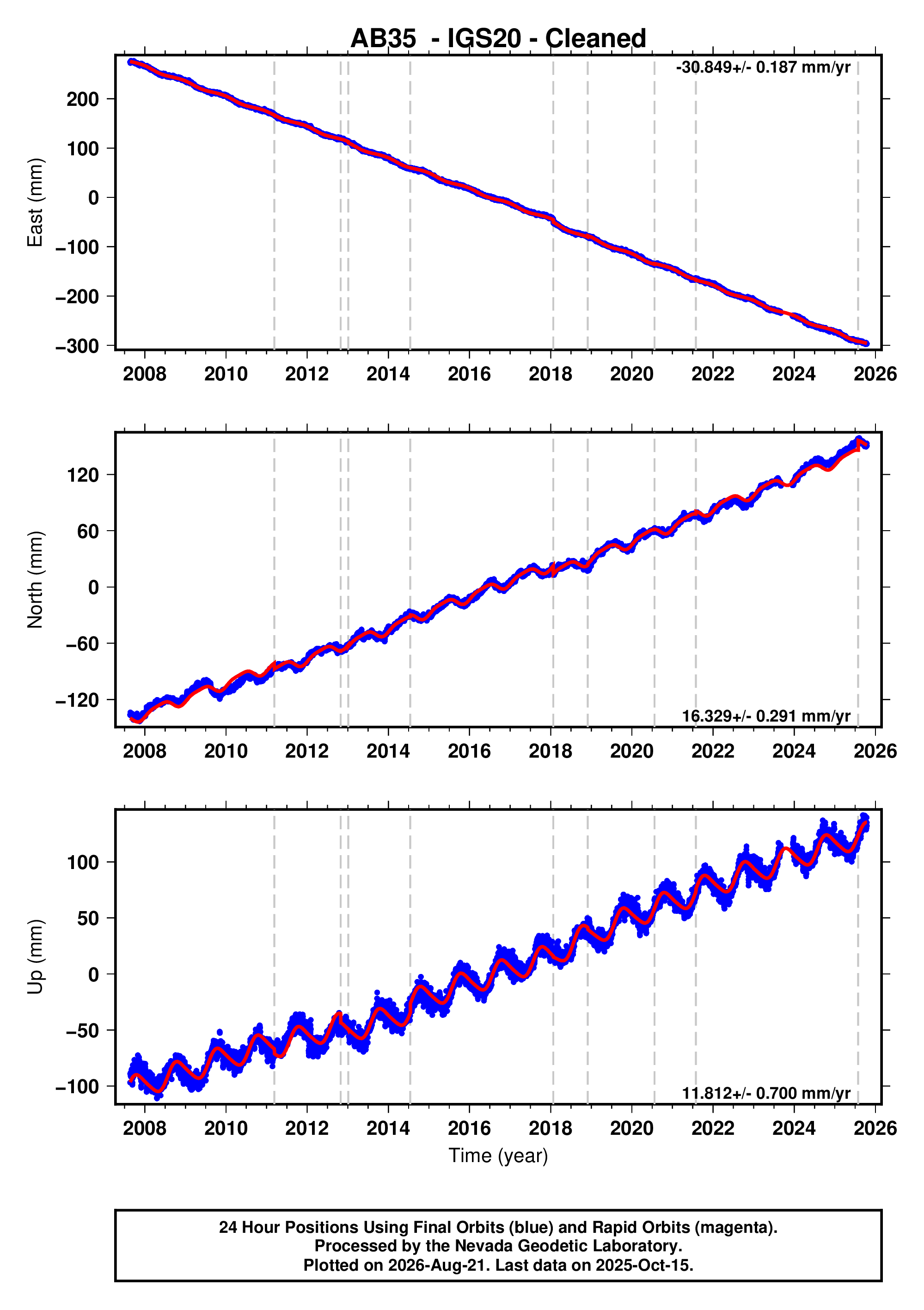 GPS time series plot