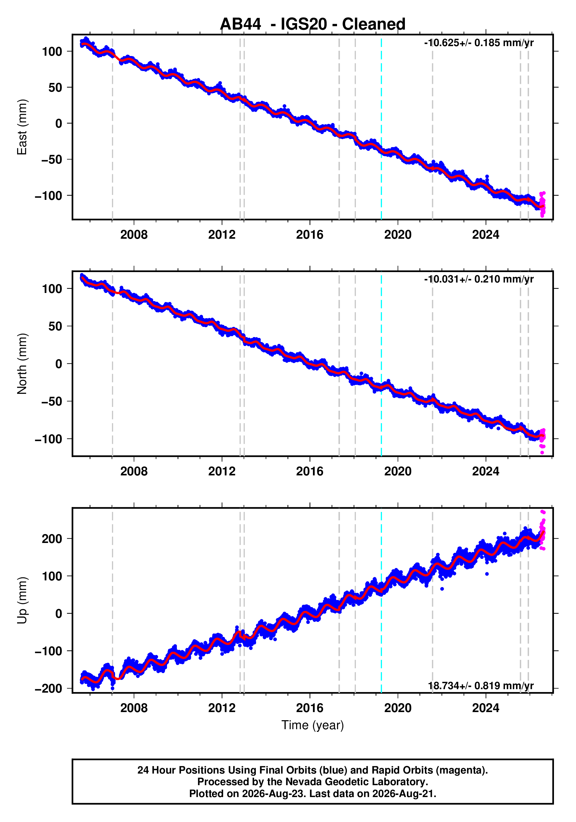 GPS time series plot