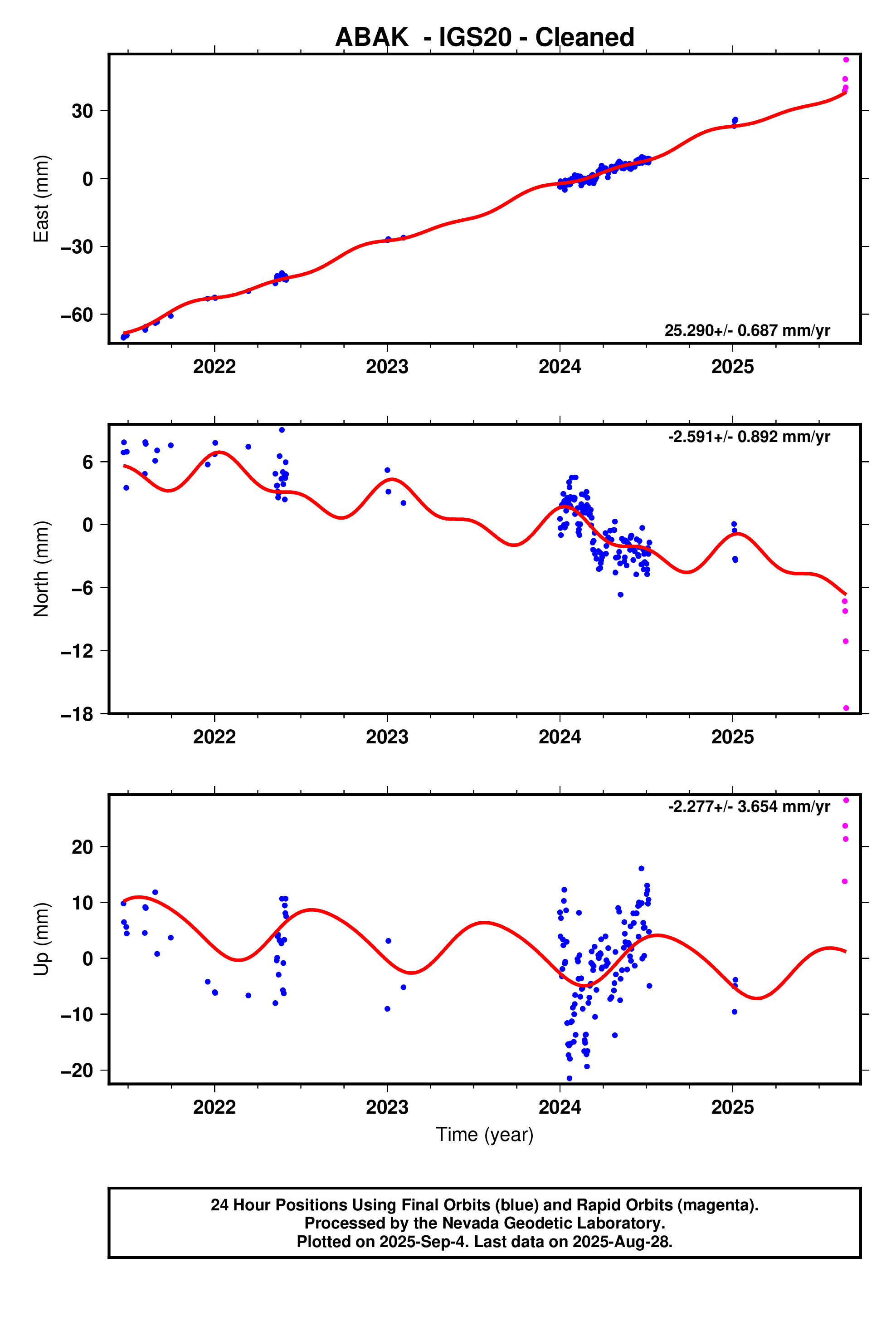 GPS time series plot