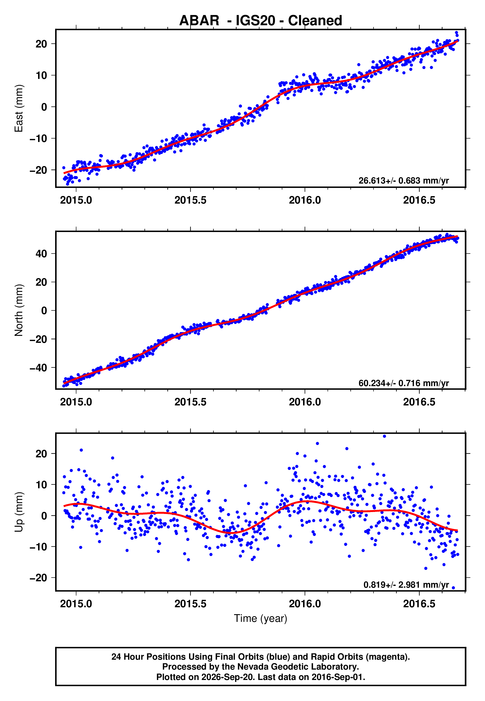 GPS time series plot