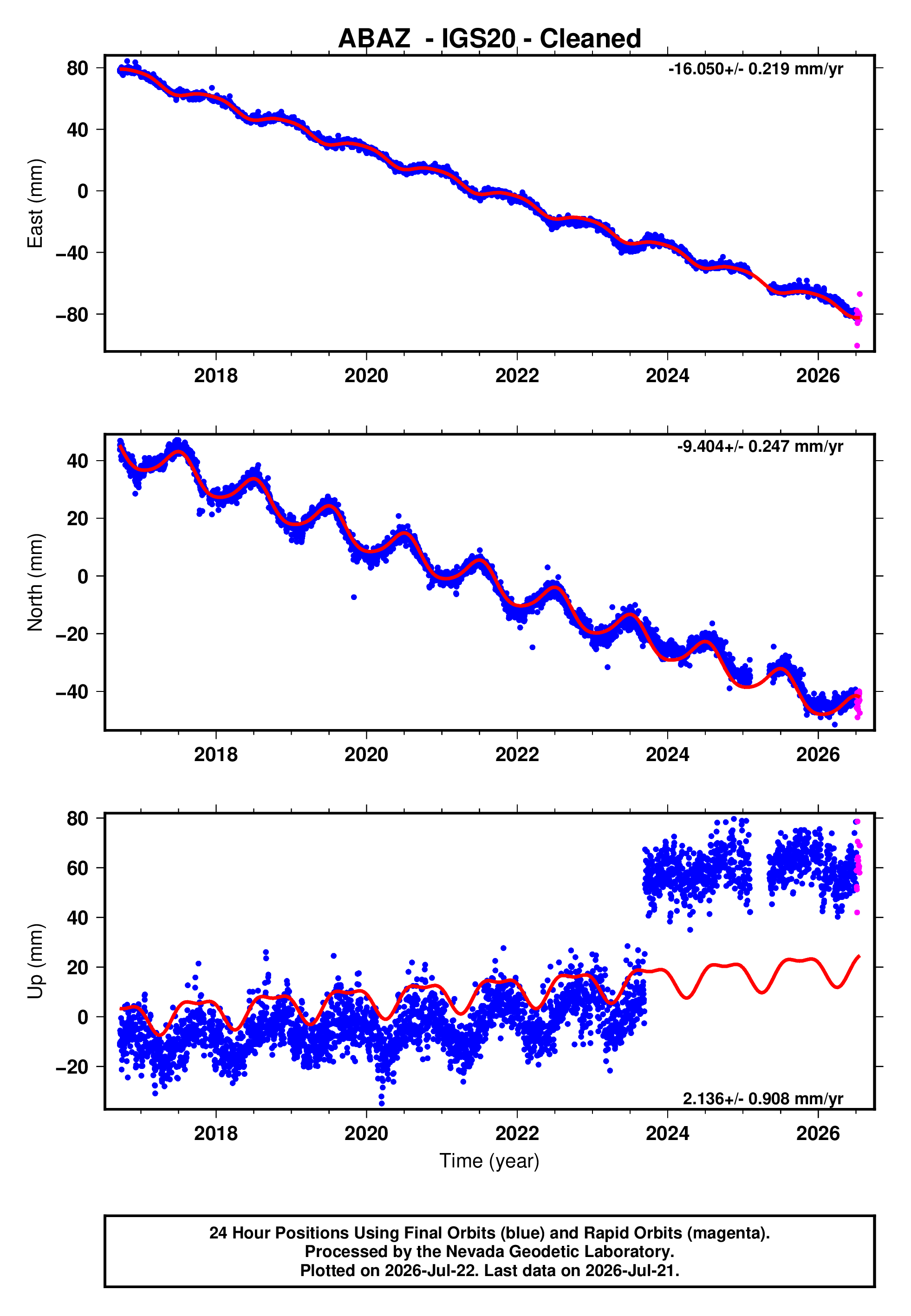 GPS time series plot