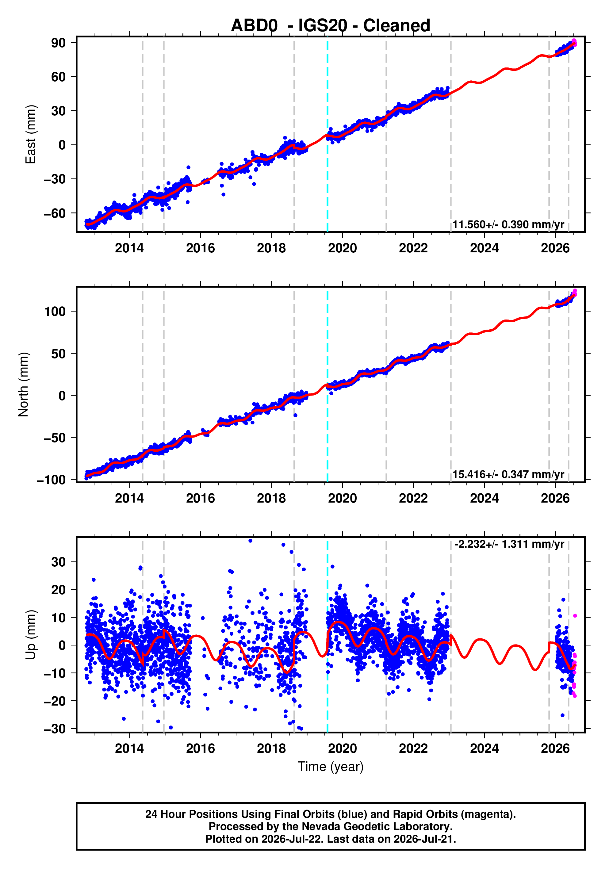 GPS time series plot