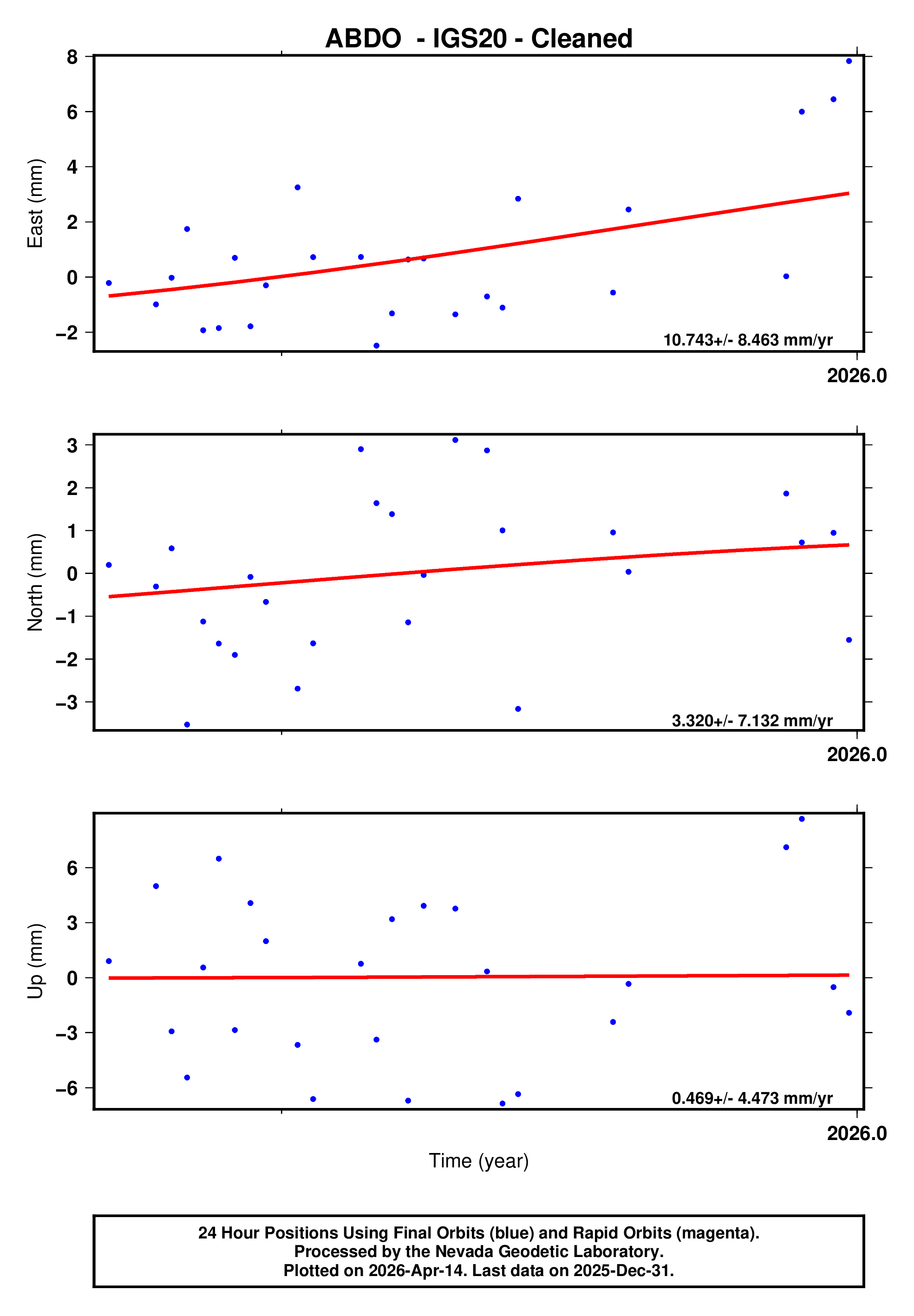 GPS time series plot