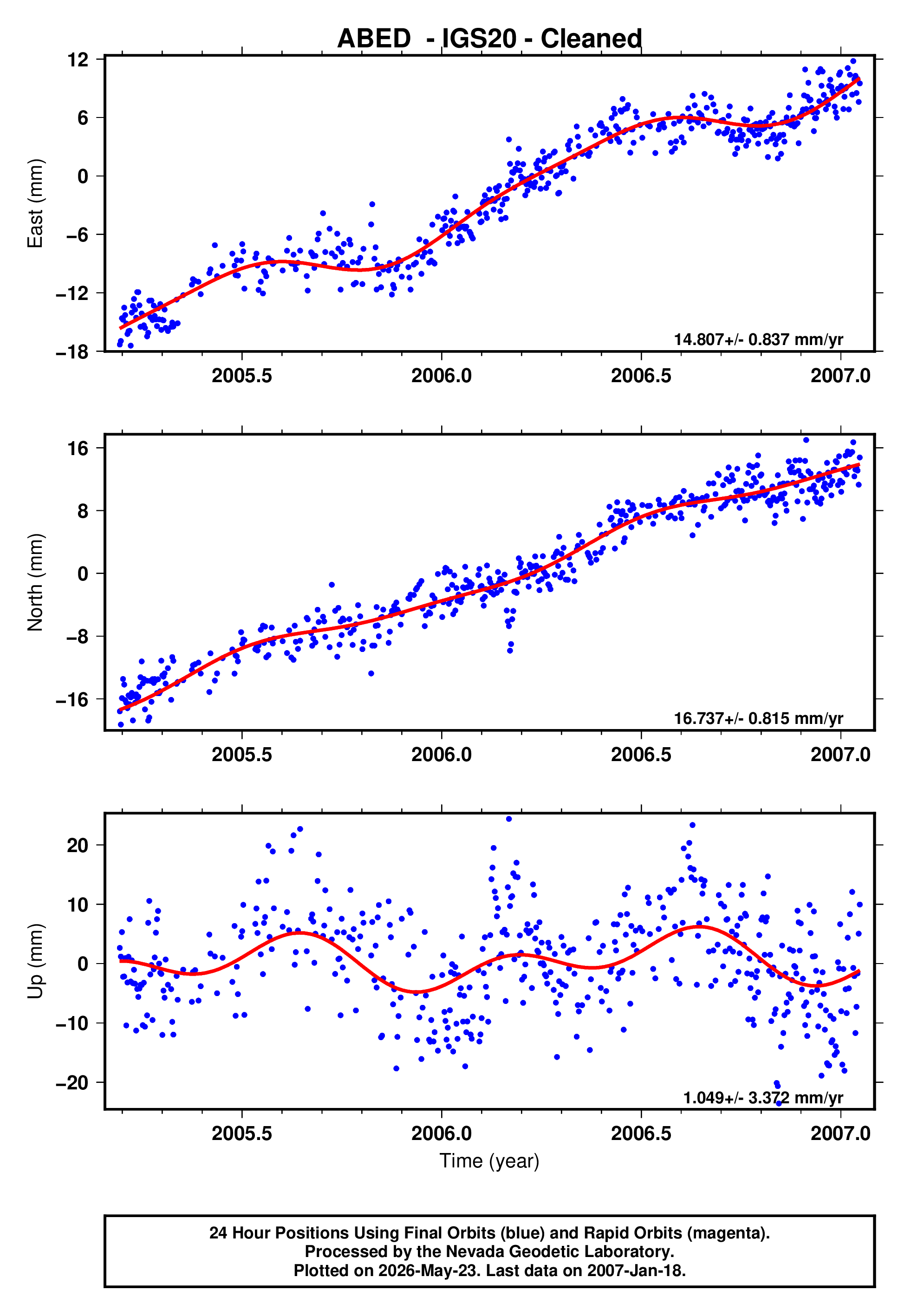 GPS time series plot