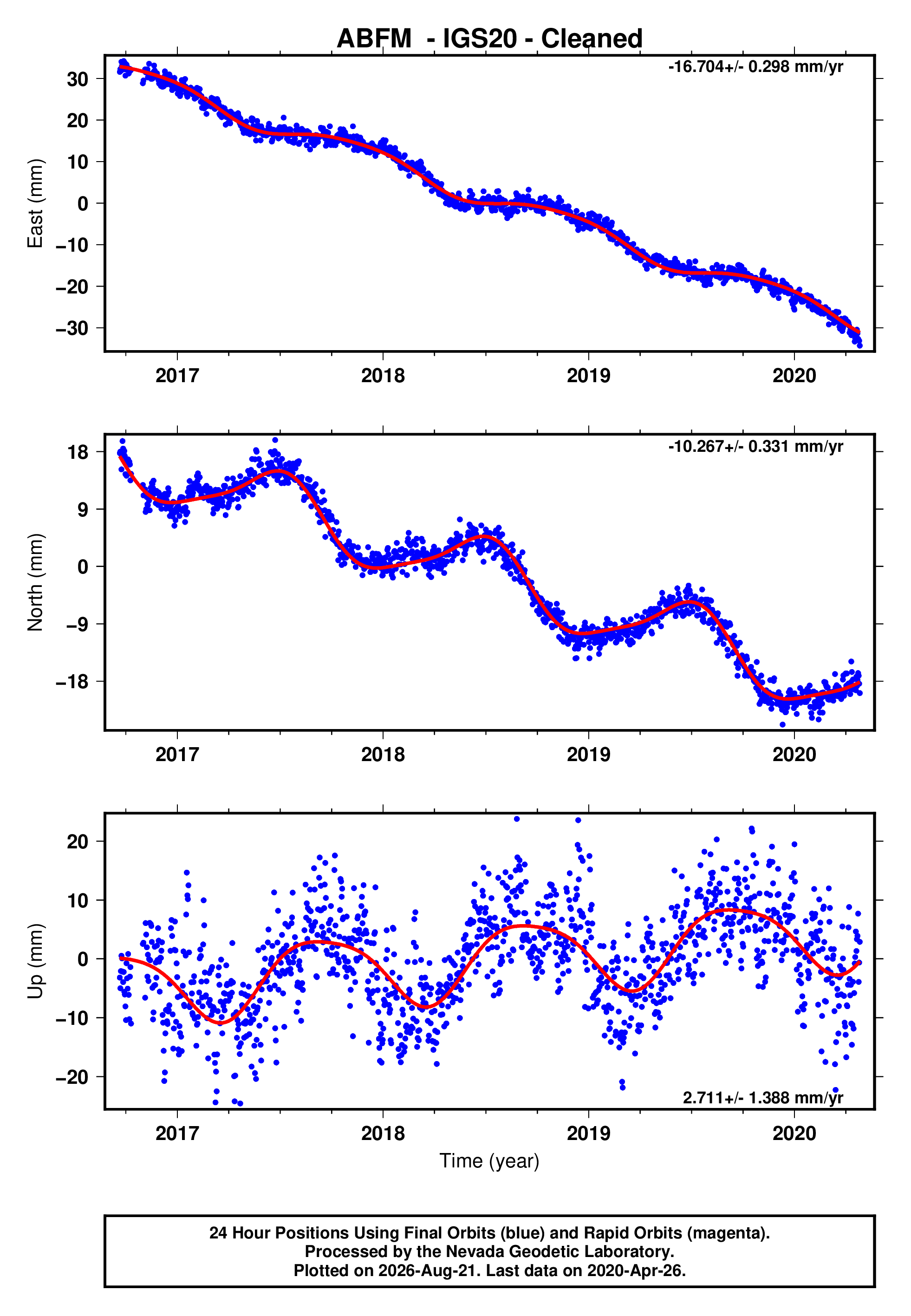GPS time series plot