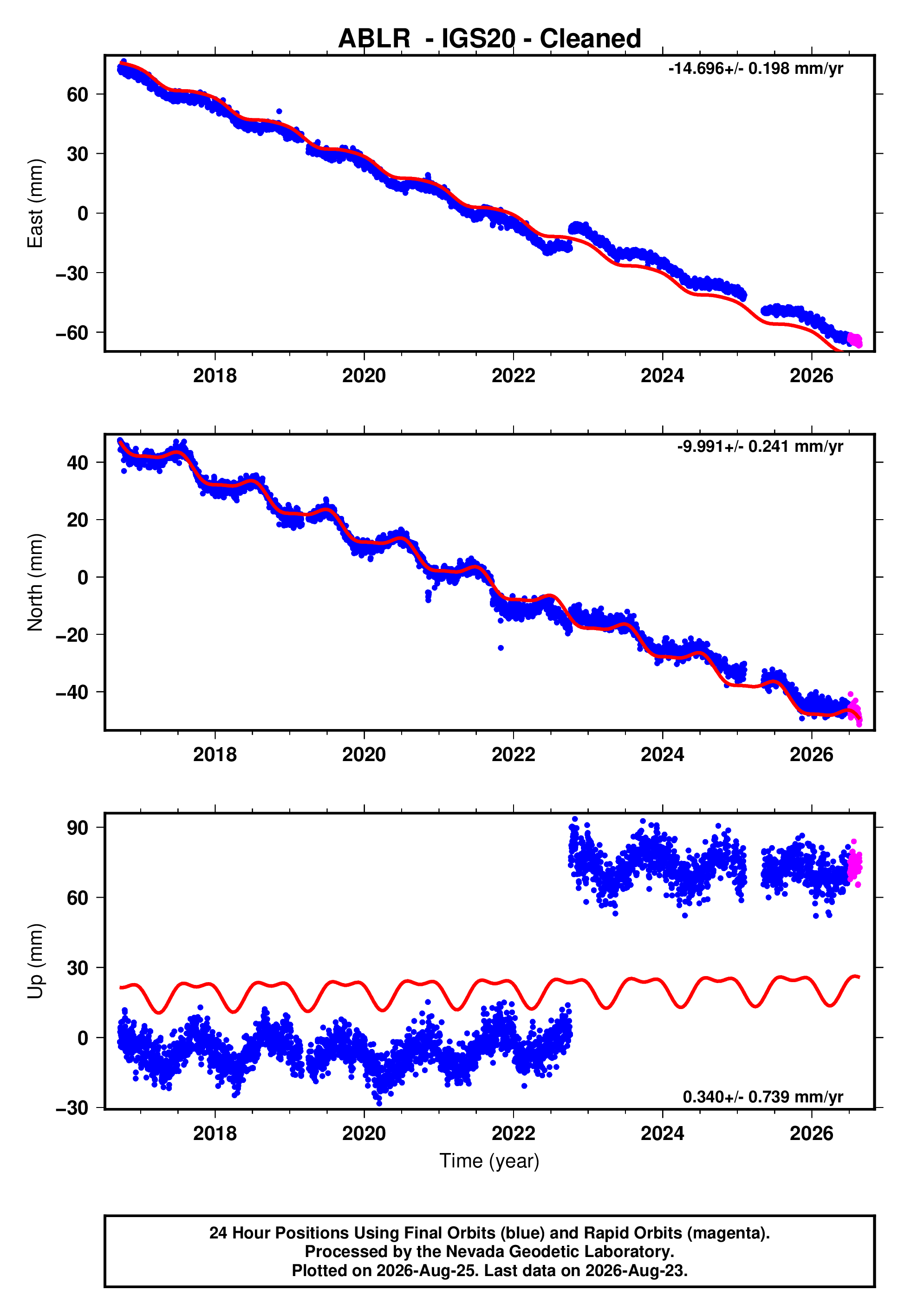 GPS time series plot