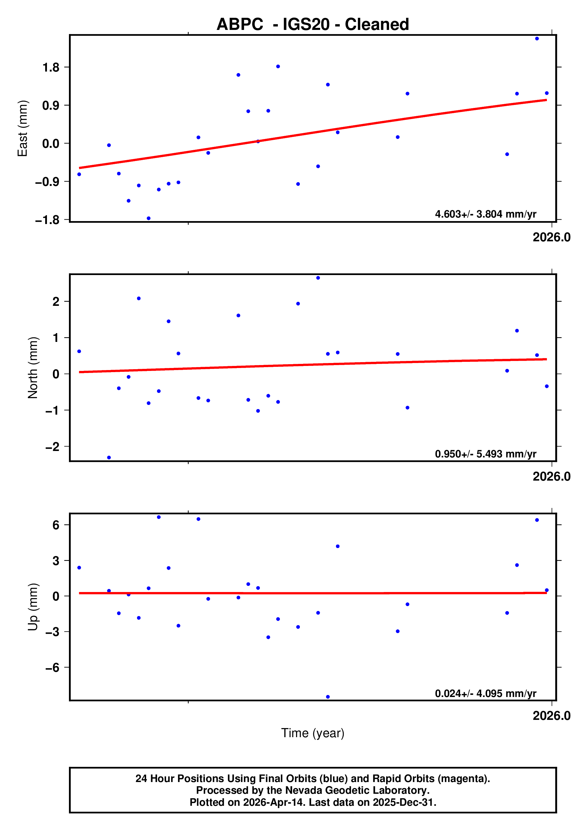 GPS time series plot