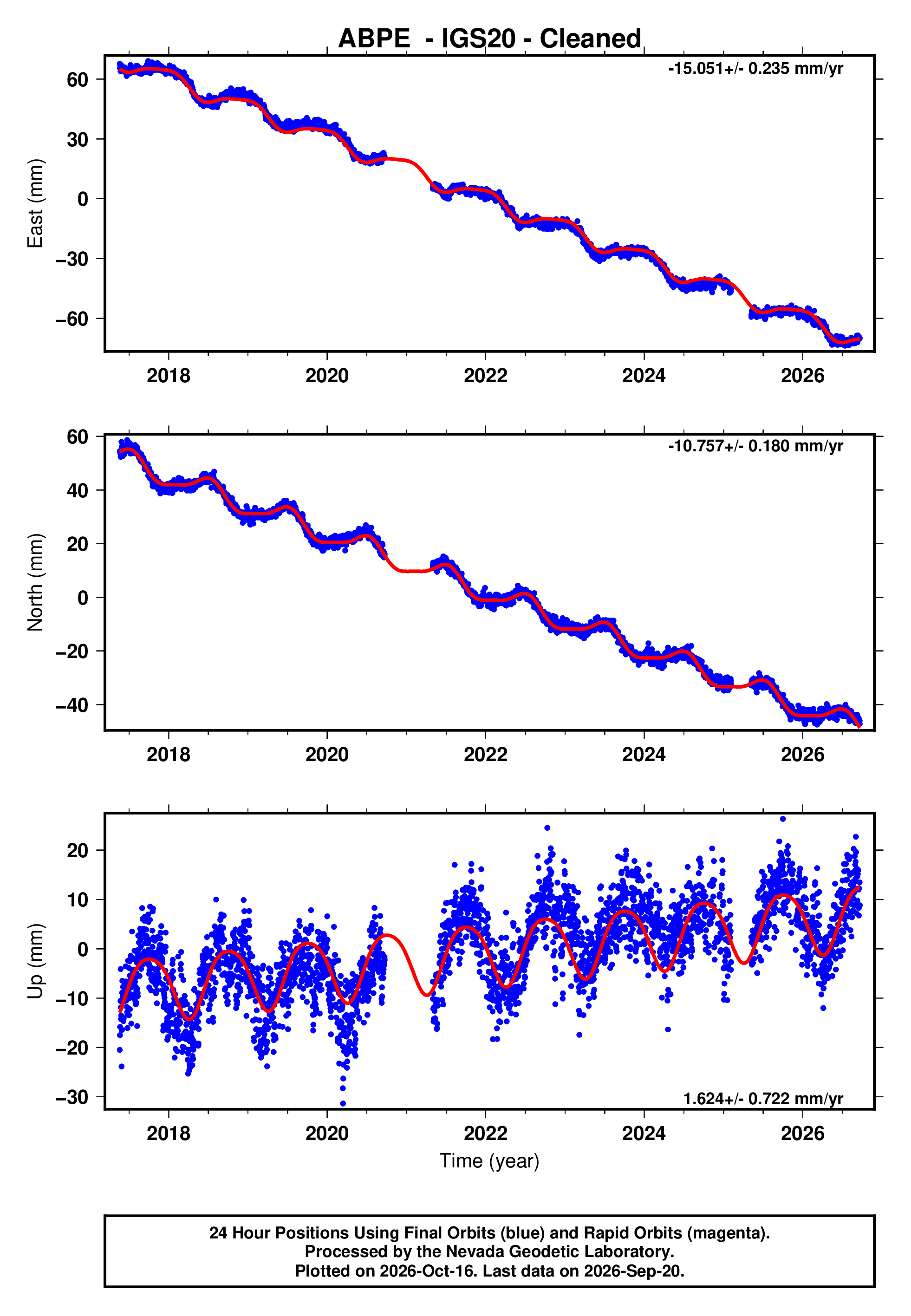GPS time series plot