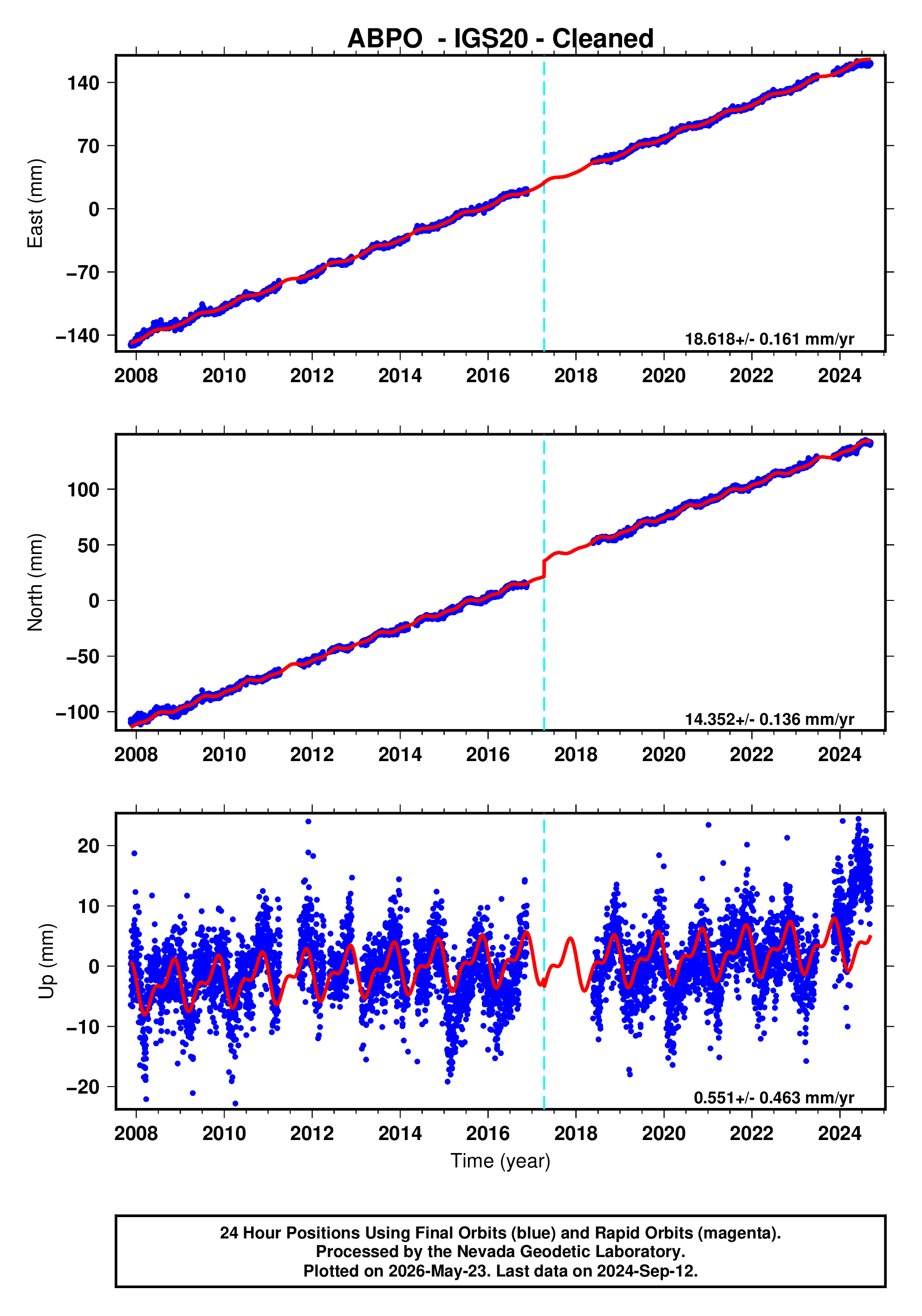 GPS time series plot