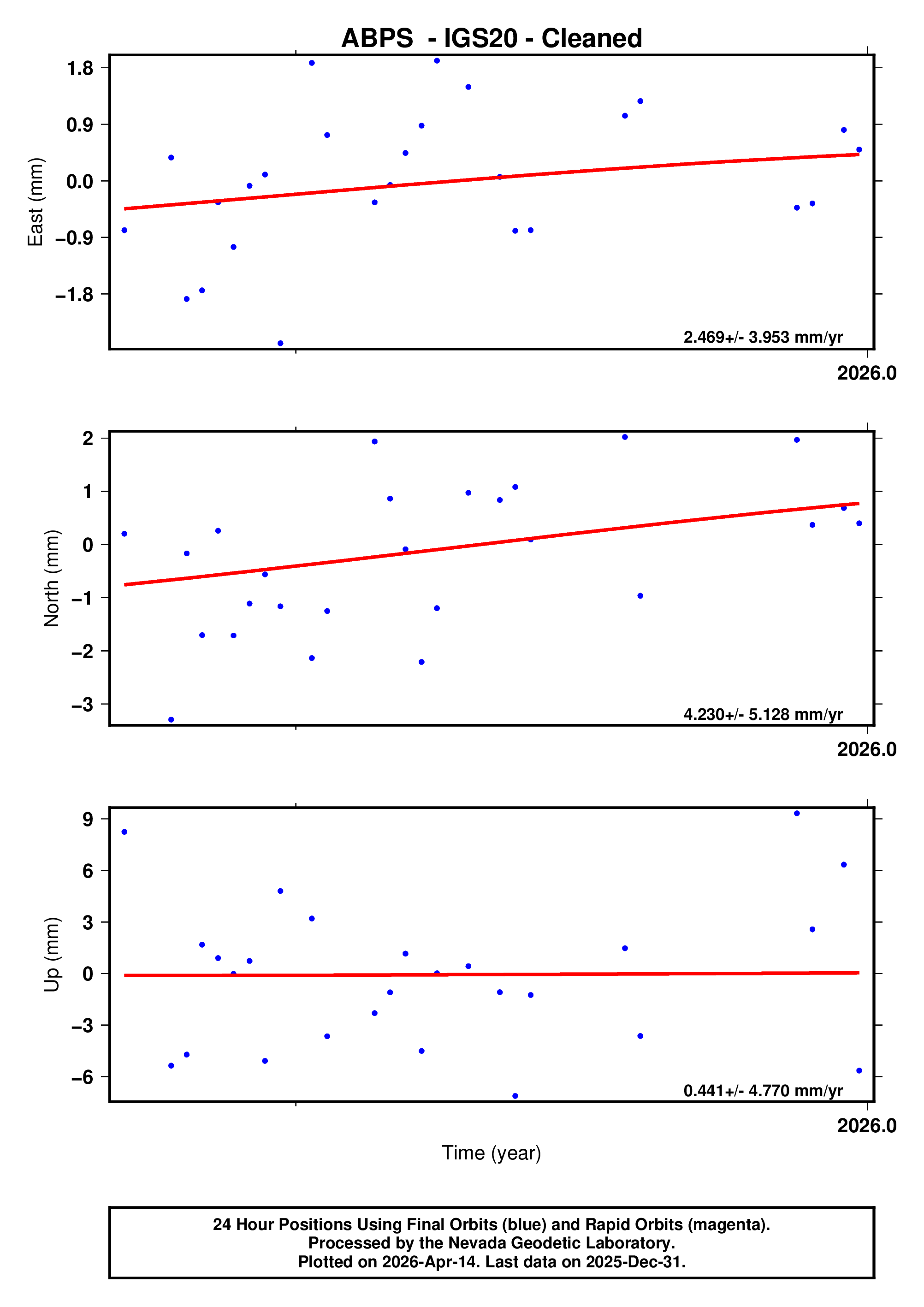 GPS time series plot