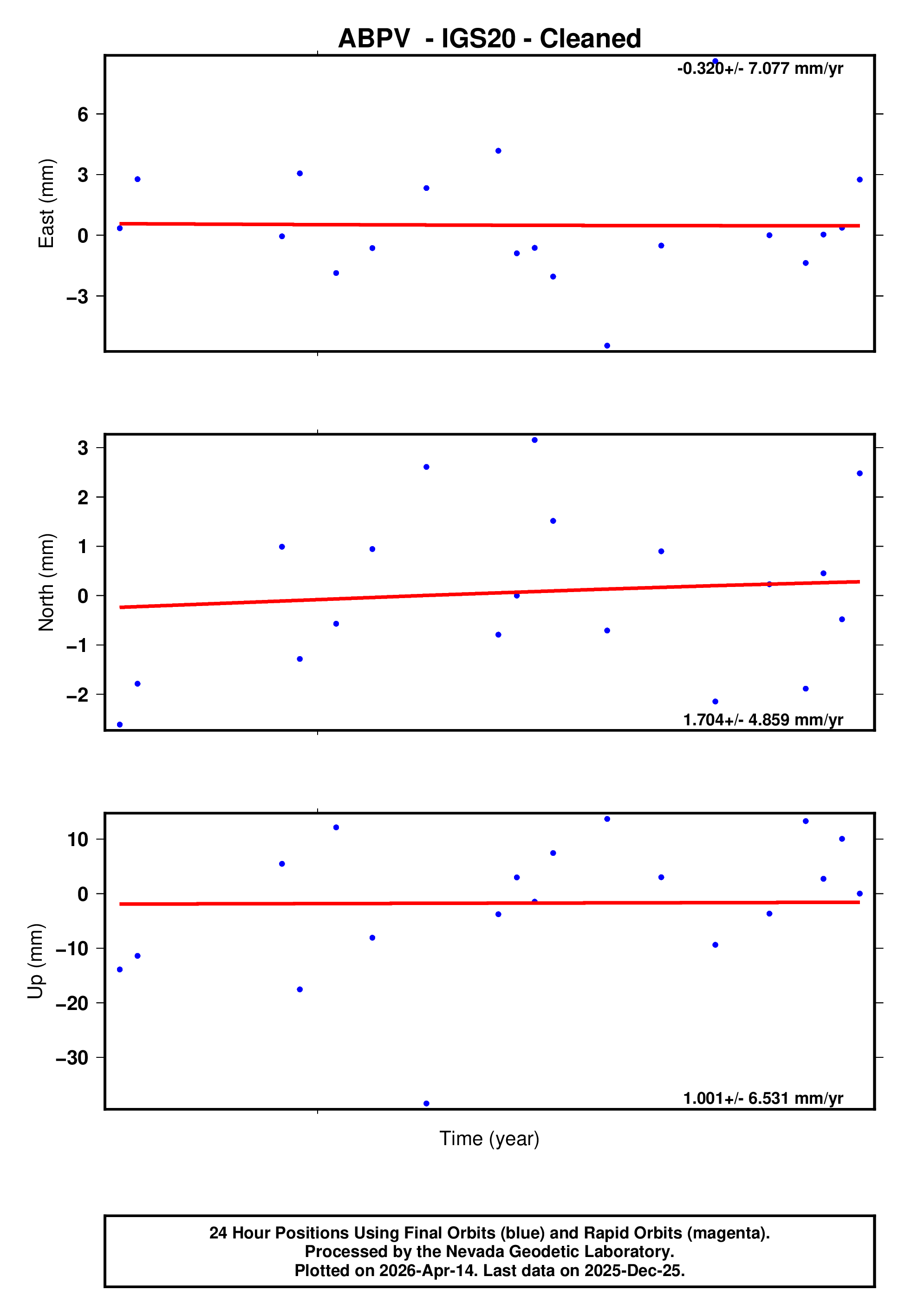 GPS time series plot