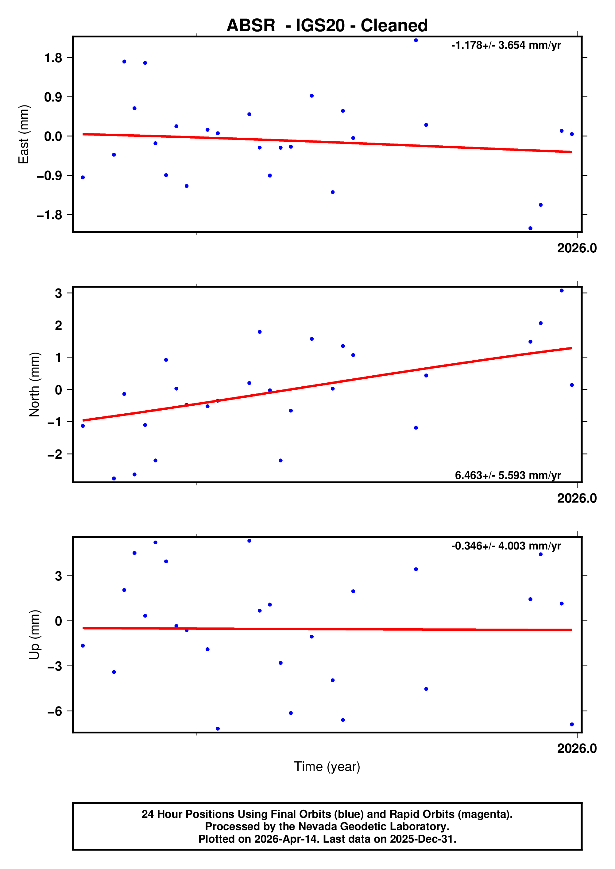 GPS time series plot