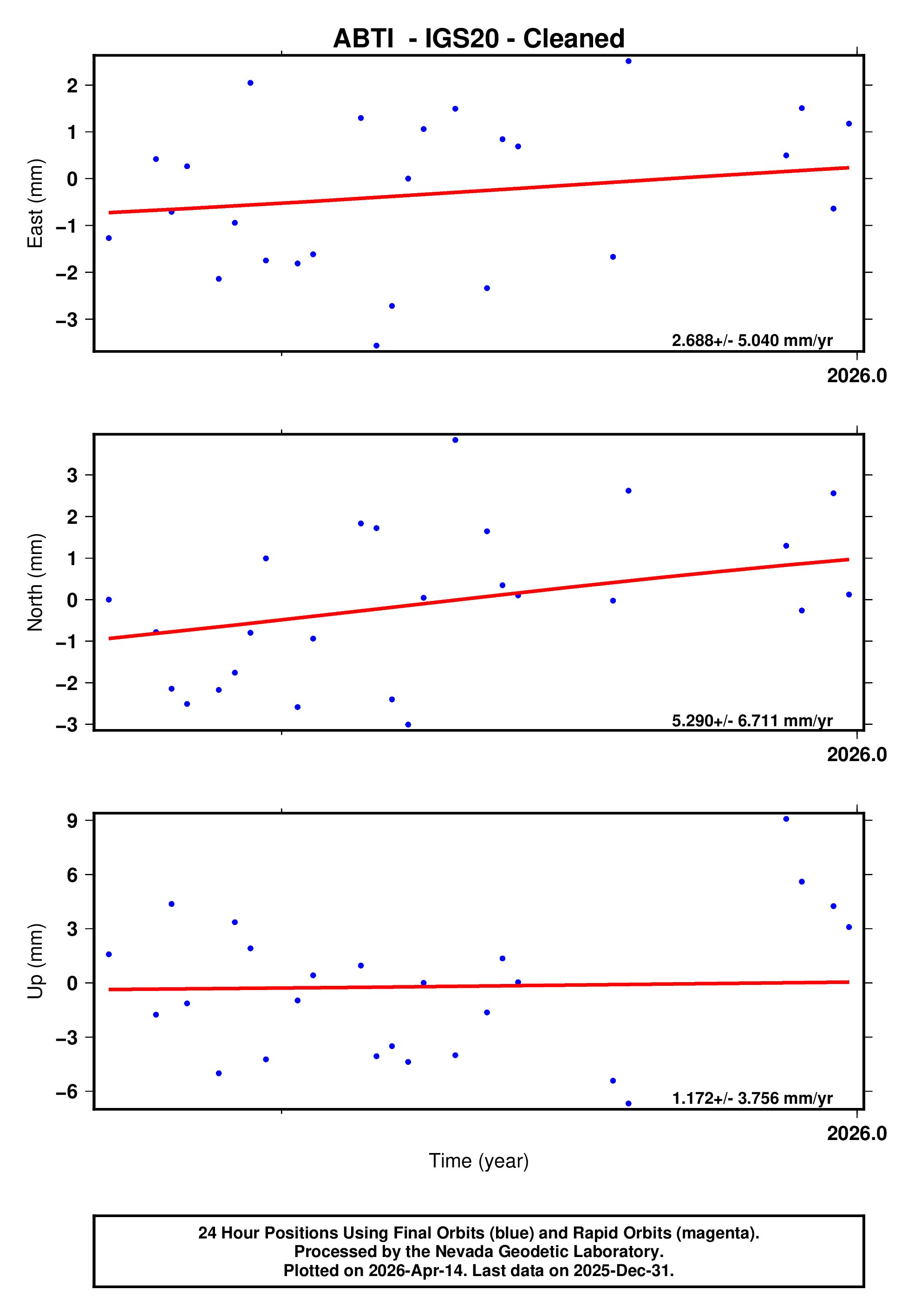 GPS time series plot