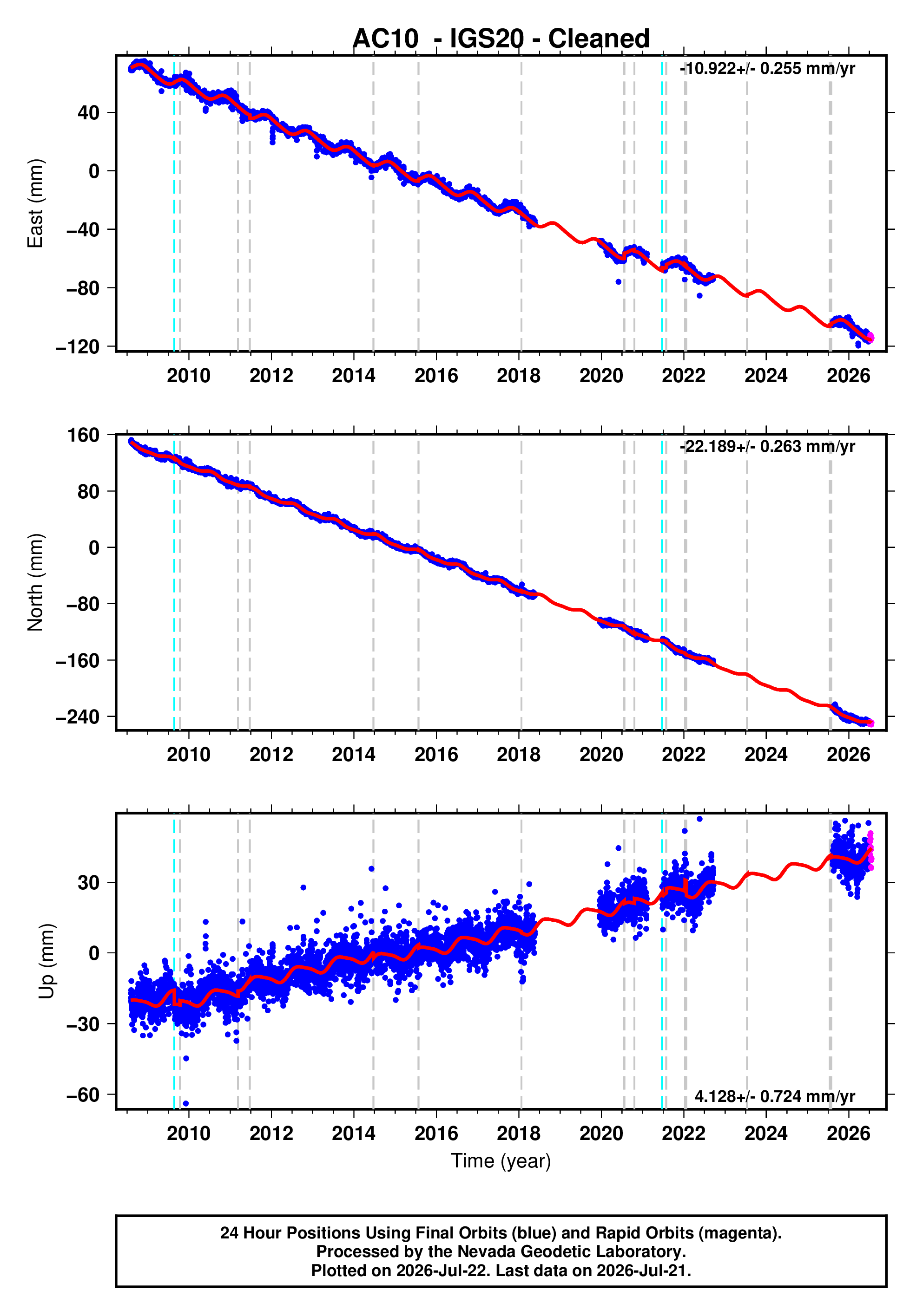 GPS time series plot