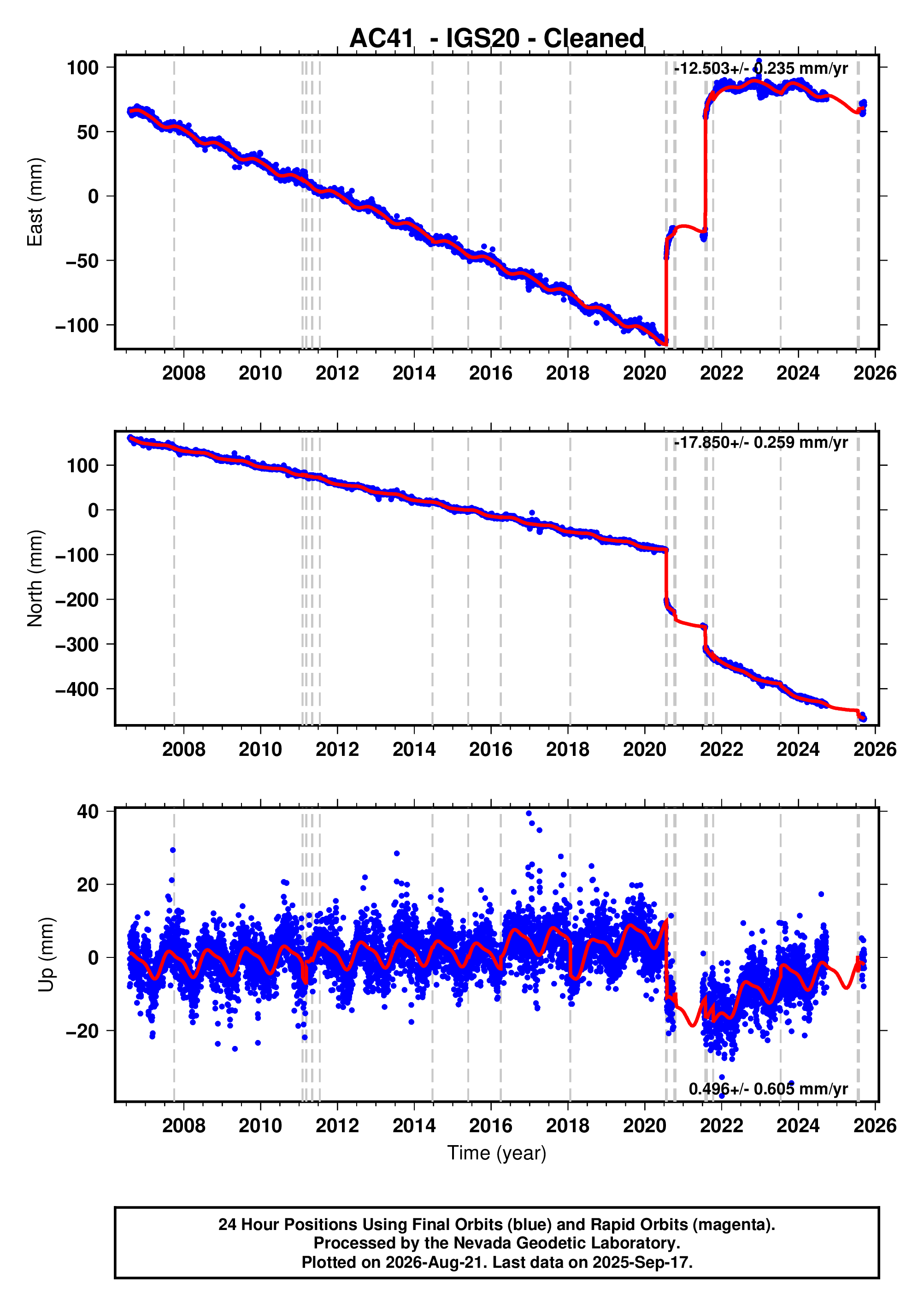 GPS time series plot