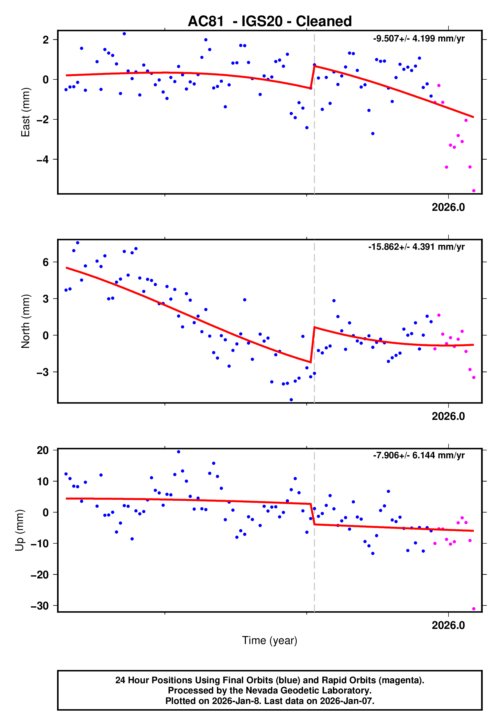 GPS time series plot