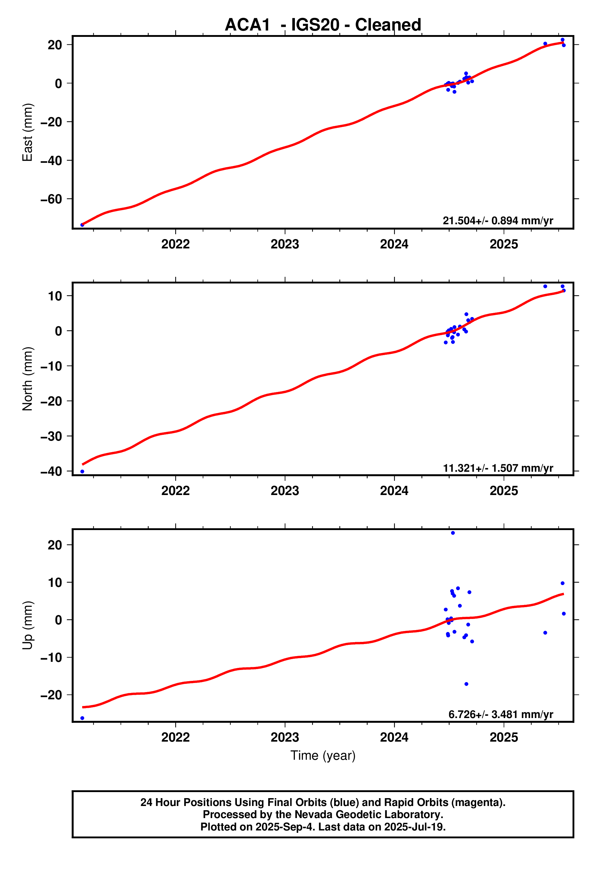GPS time series plot