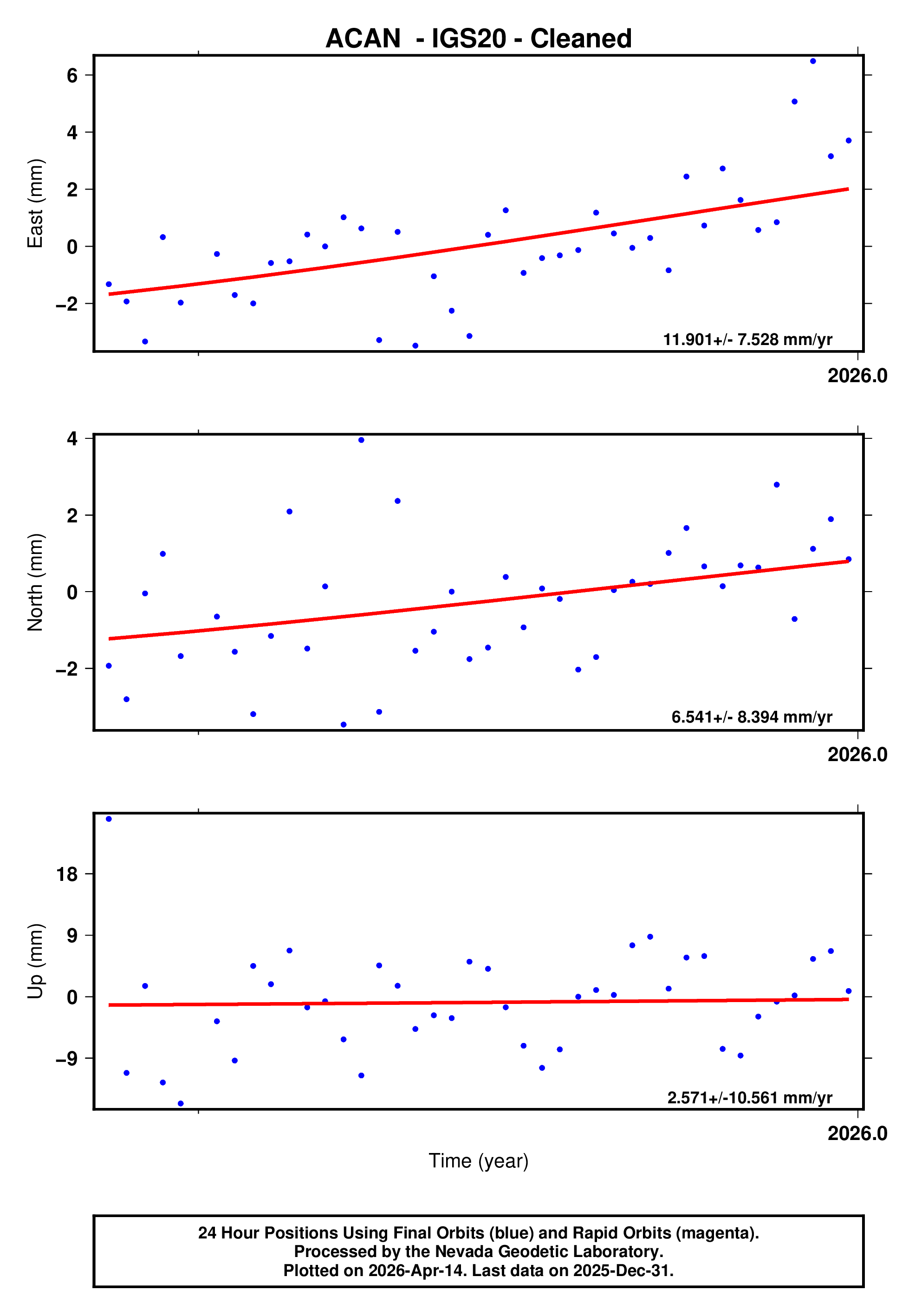 GPS time series plot