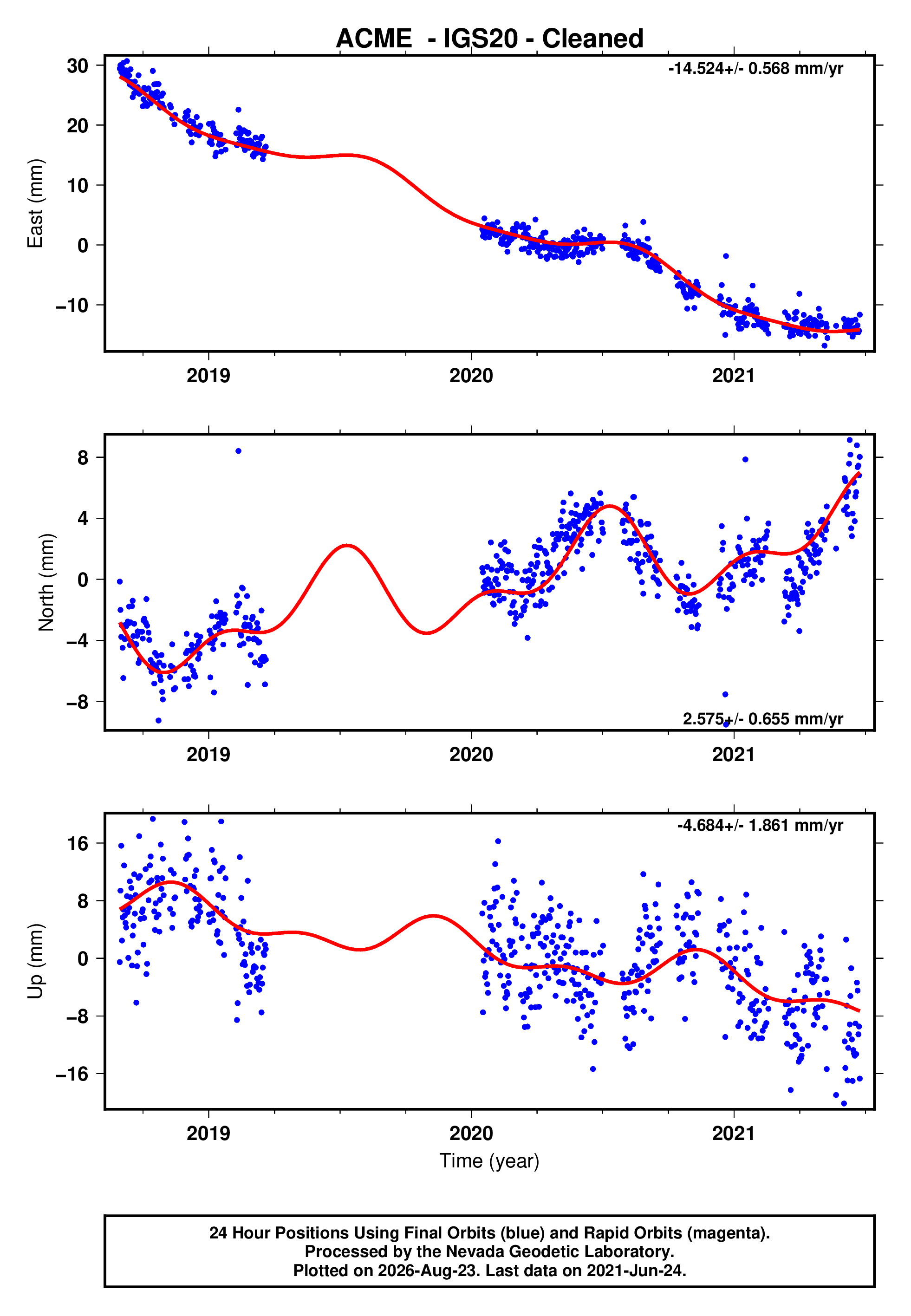 GPS time series plot
