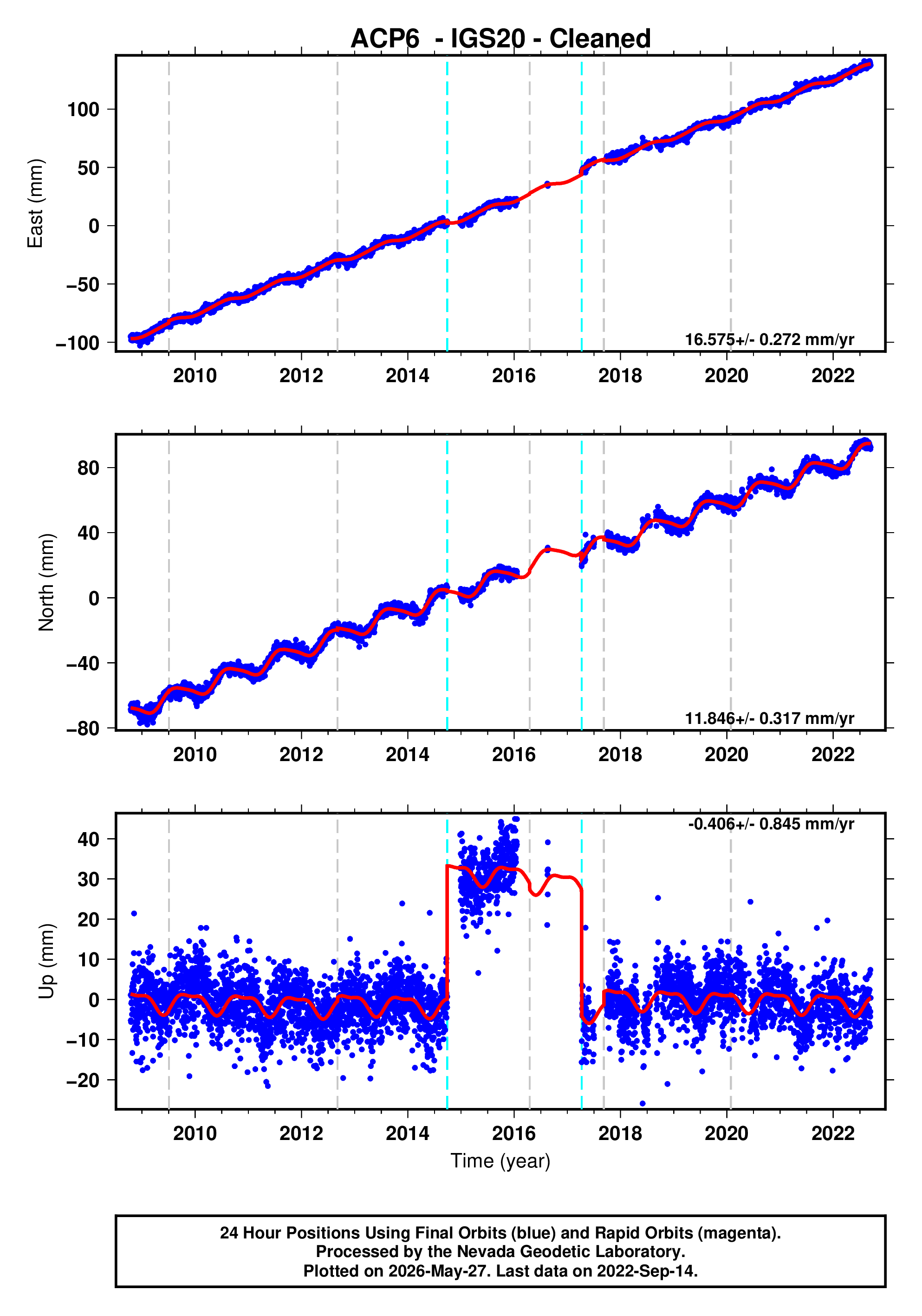 GPS time series plot