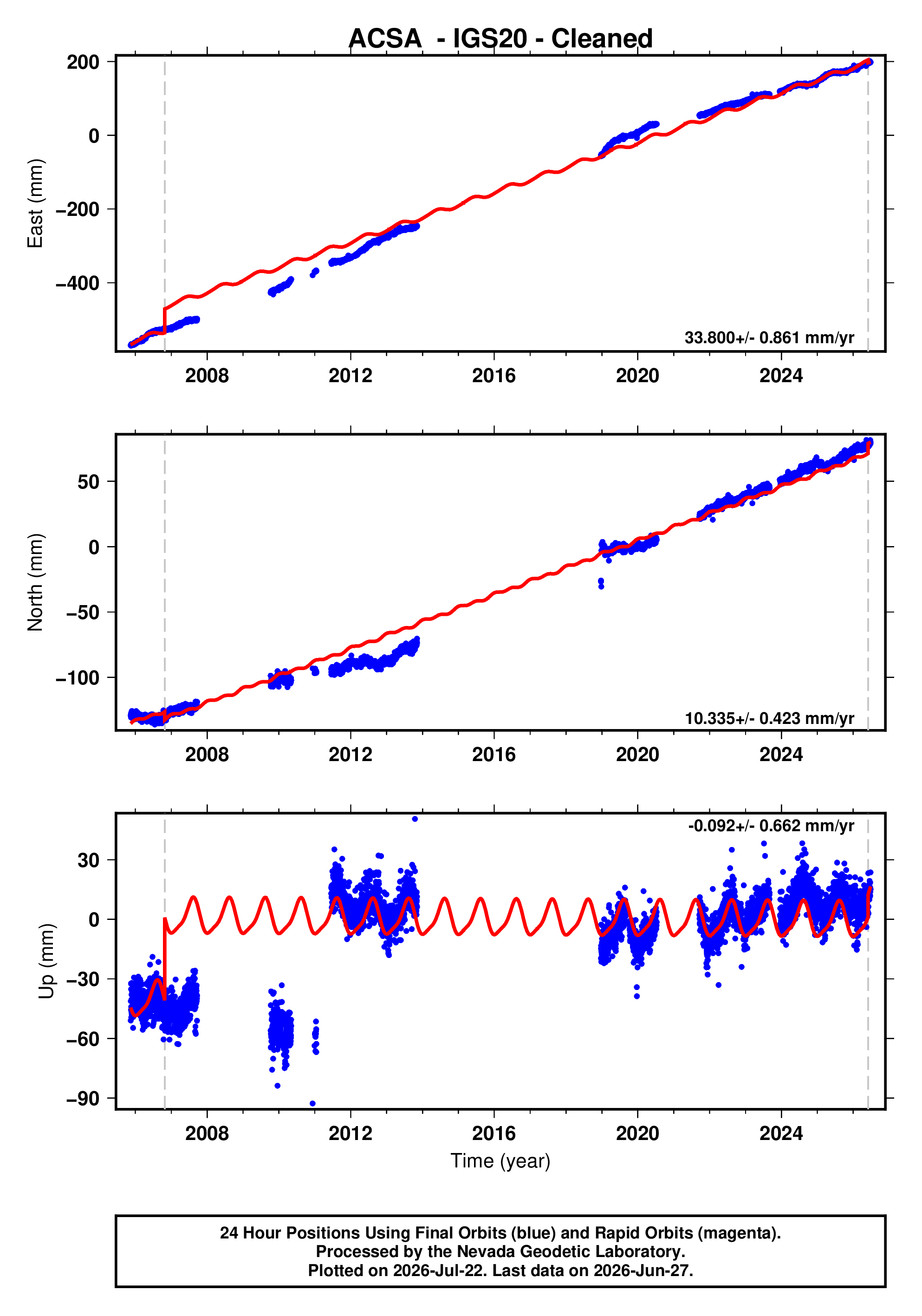 GPS time series plot
