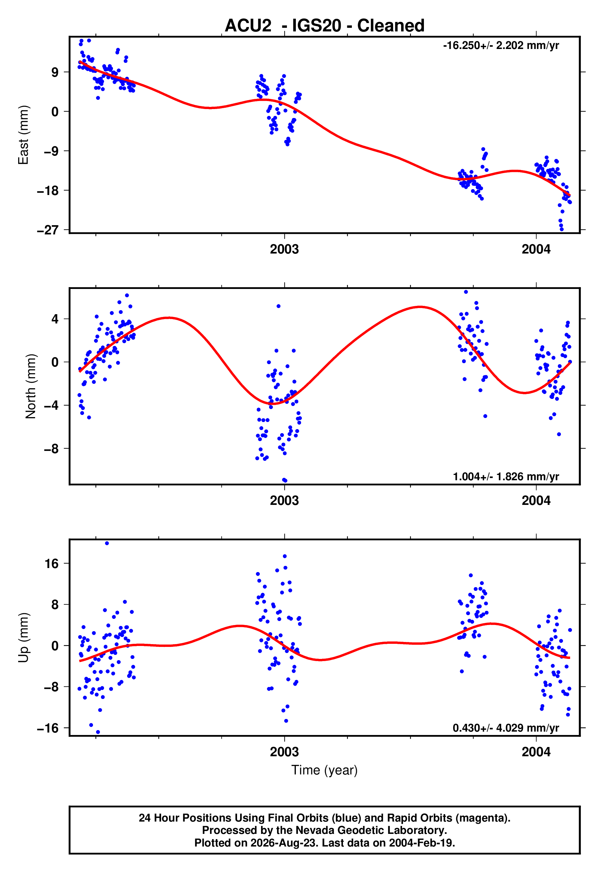 GPS time series plot