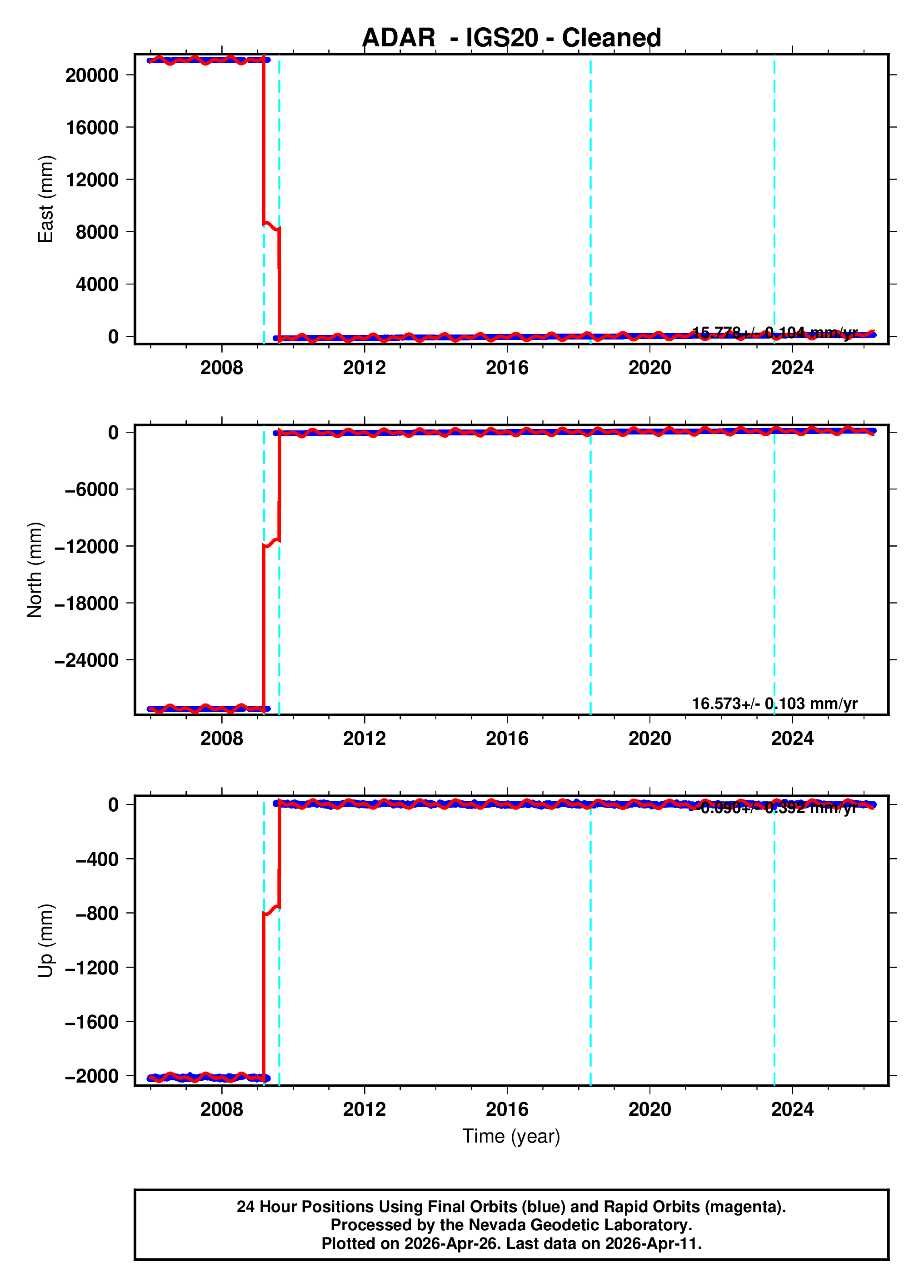 GPS time series plot
