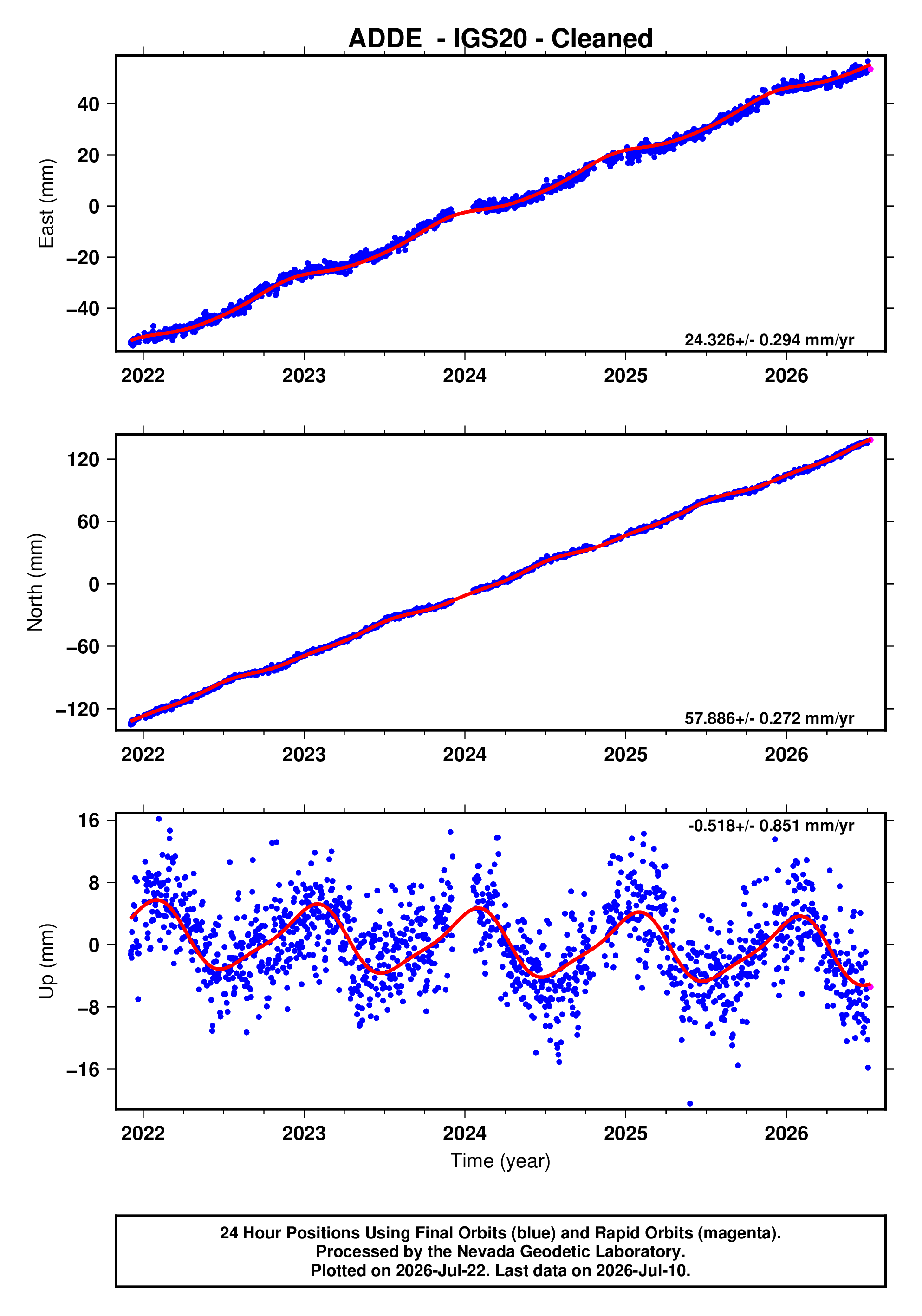 GPS time series plot