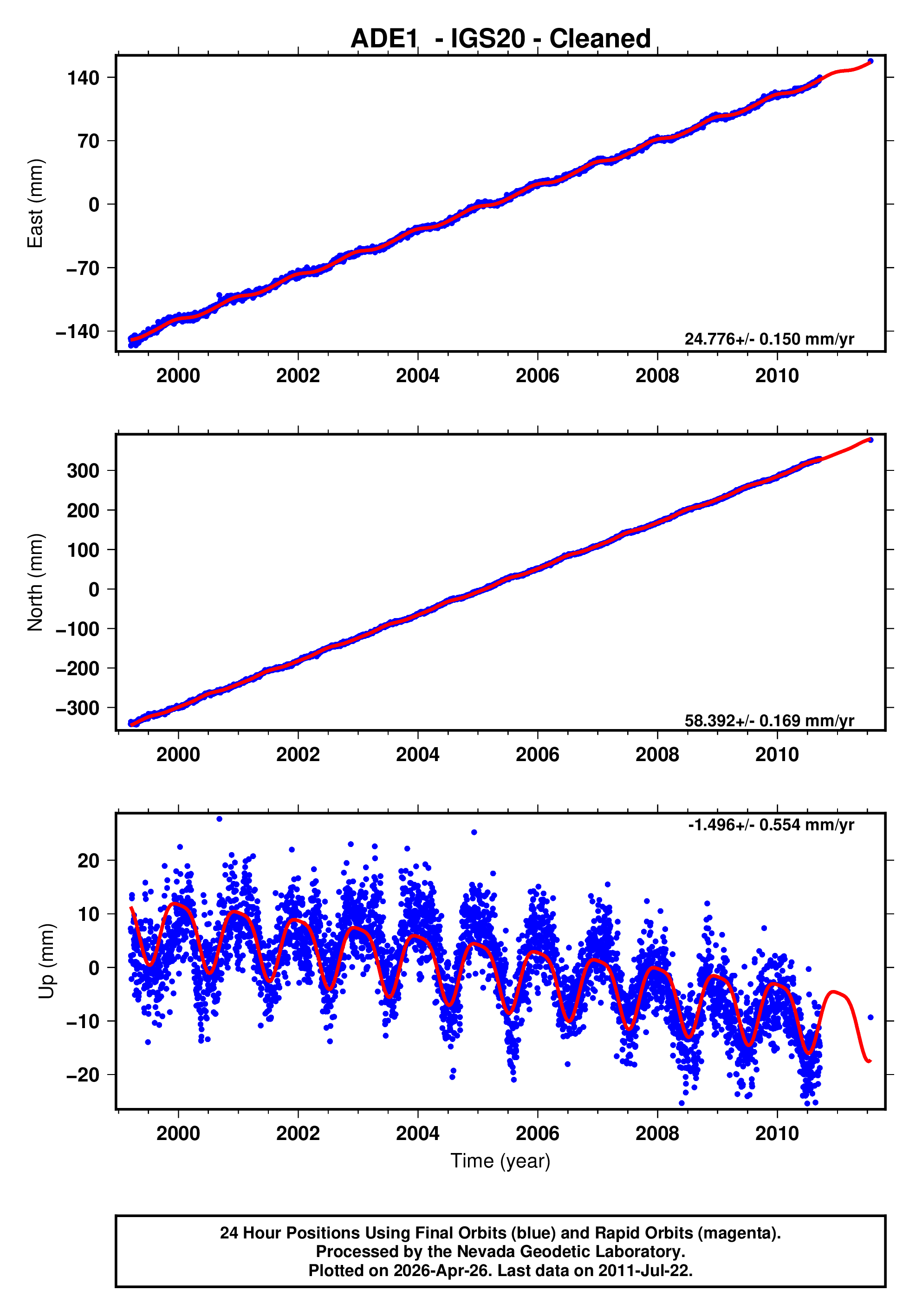 GPS time series plot