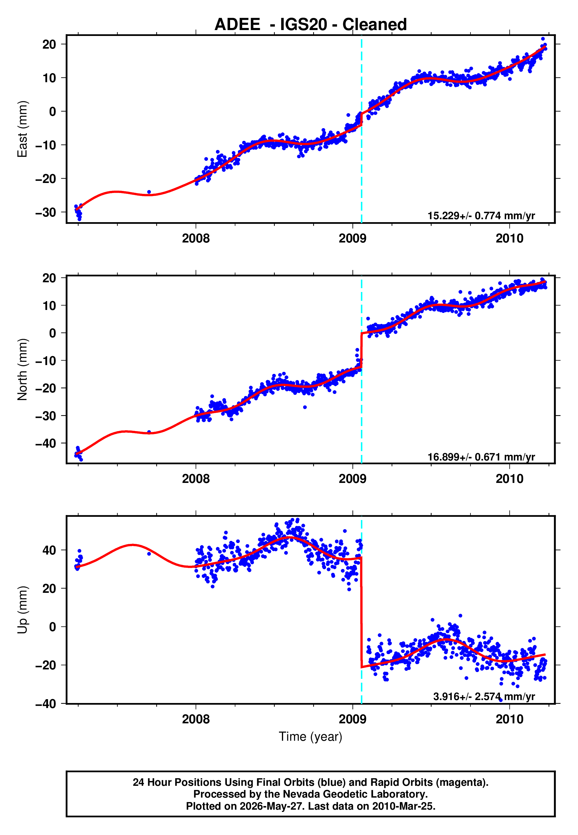 GPS time series plot