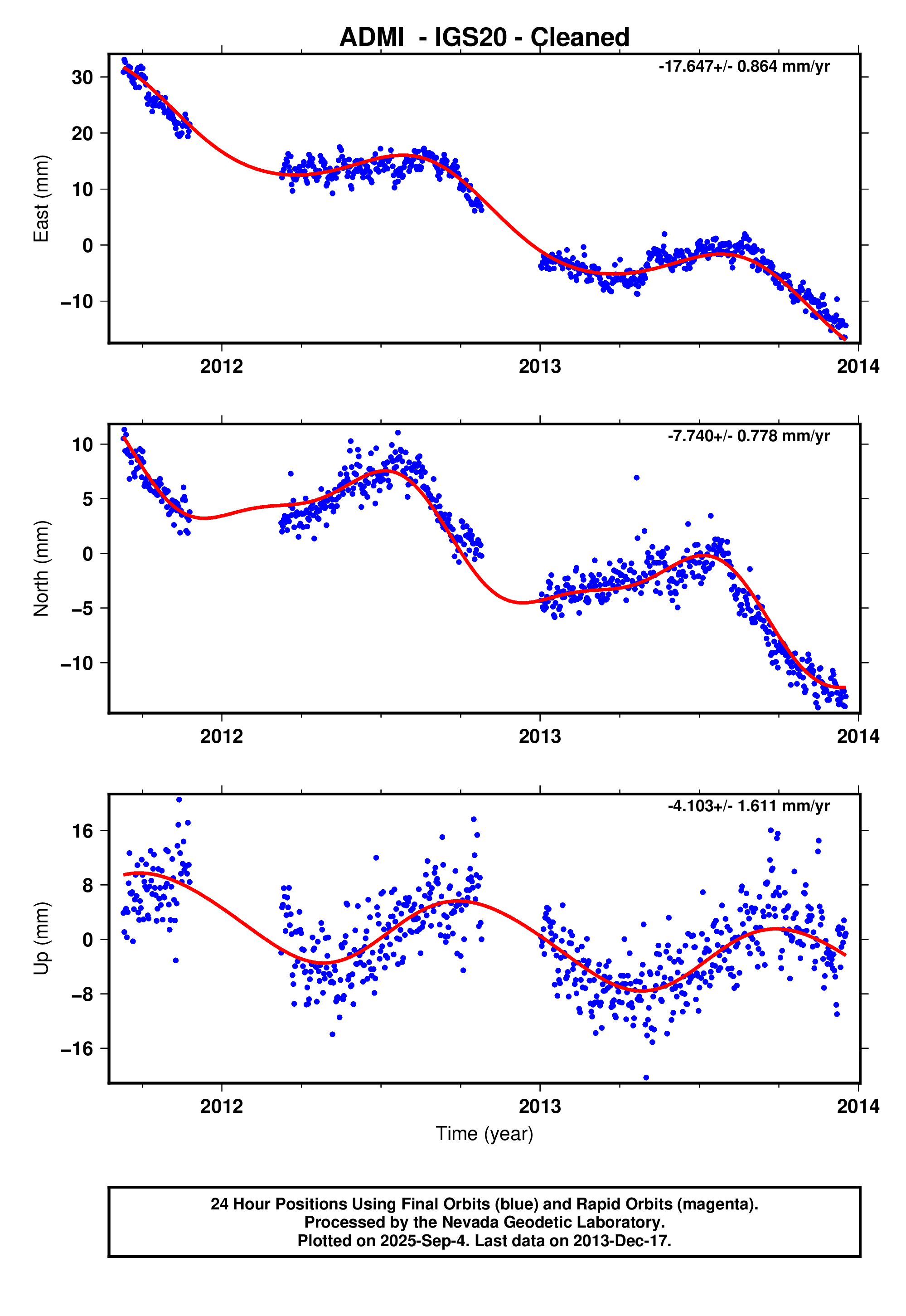 GPS time series plot
