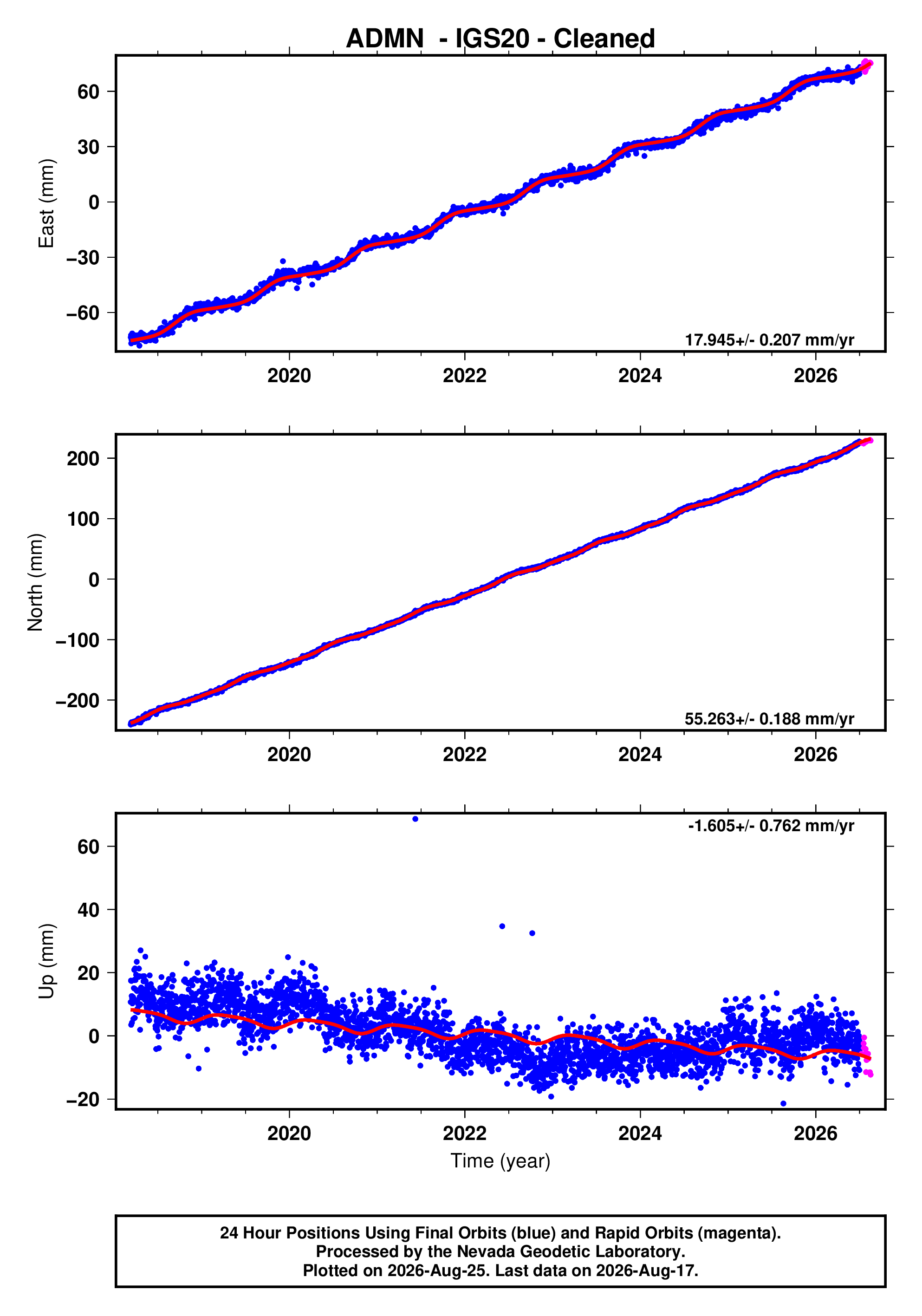 GPS time series plot