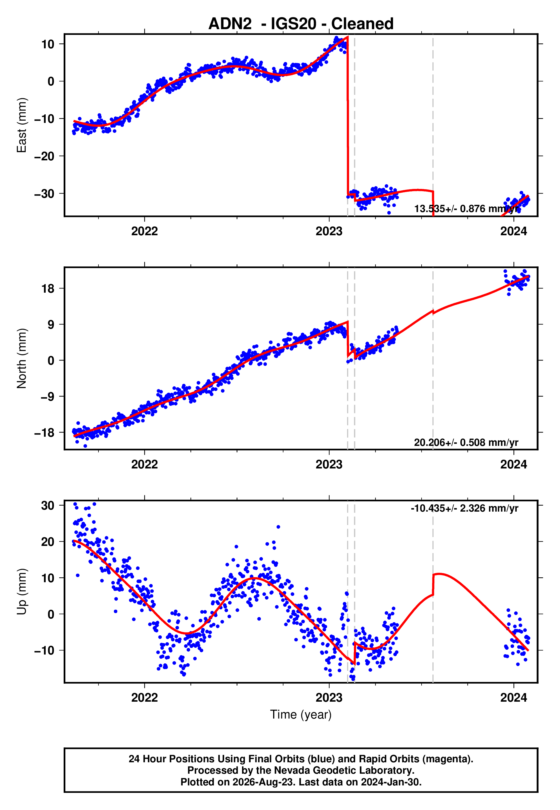 GPS time series plot