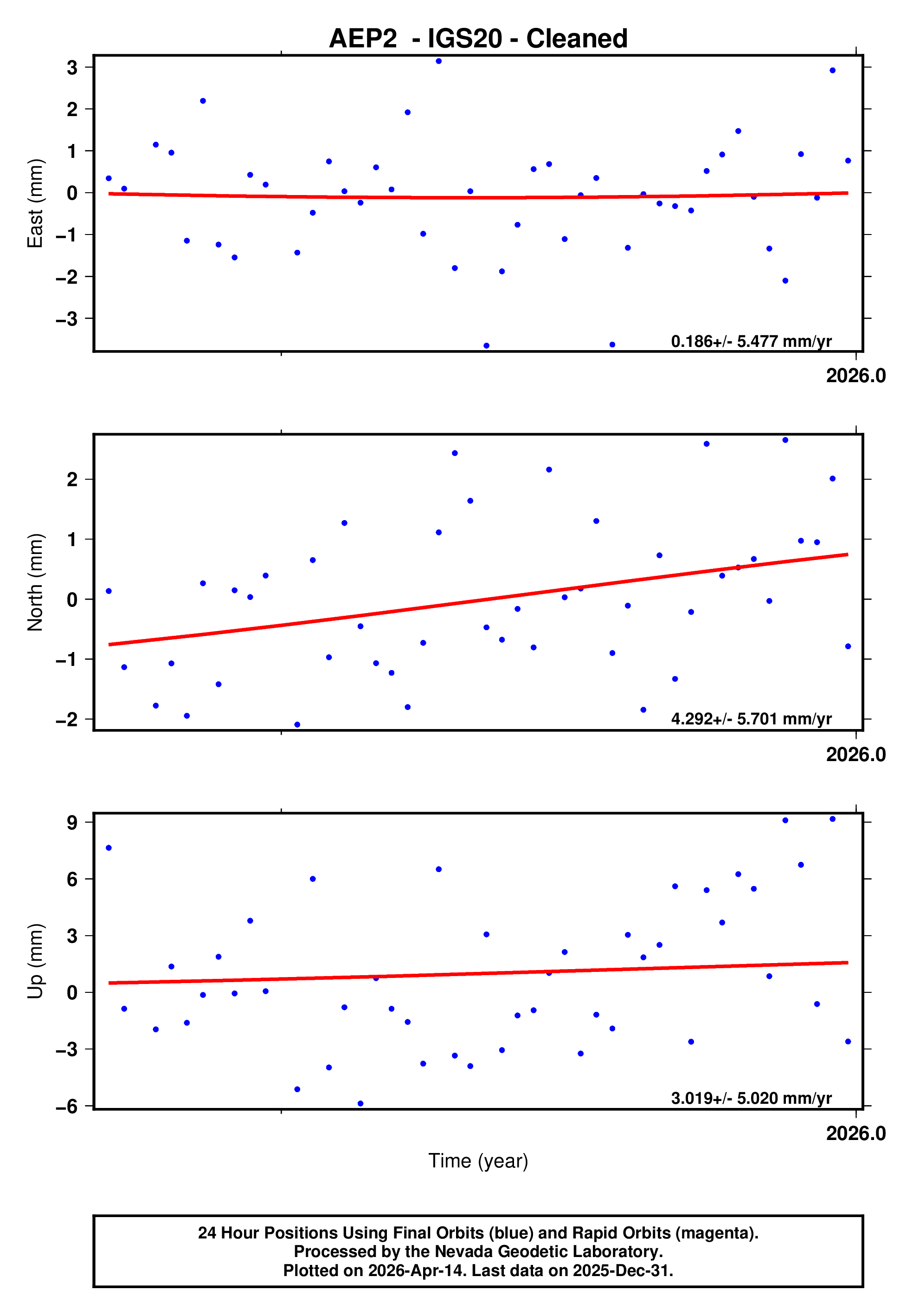 GPS time series plot