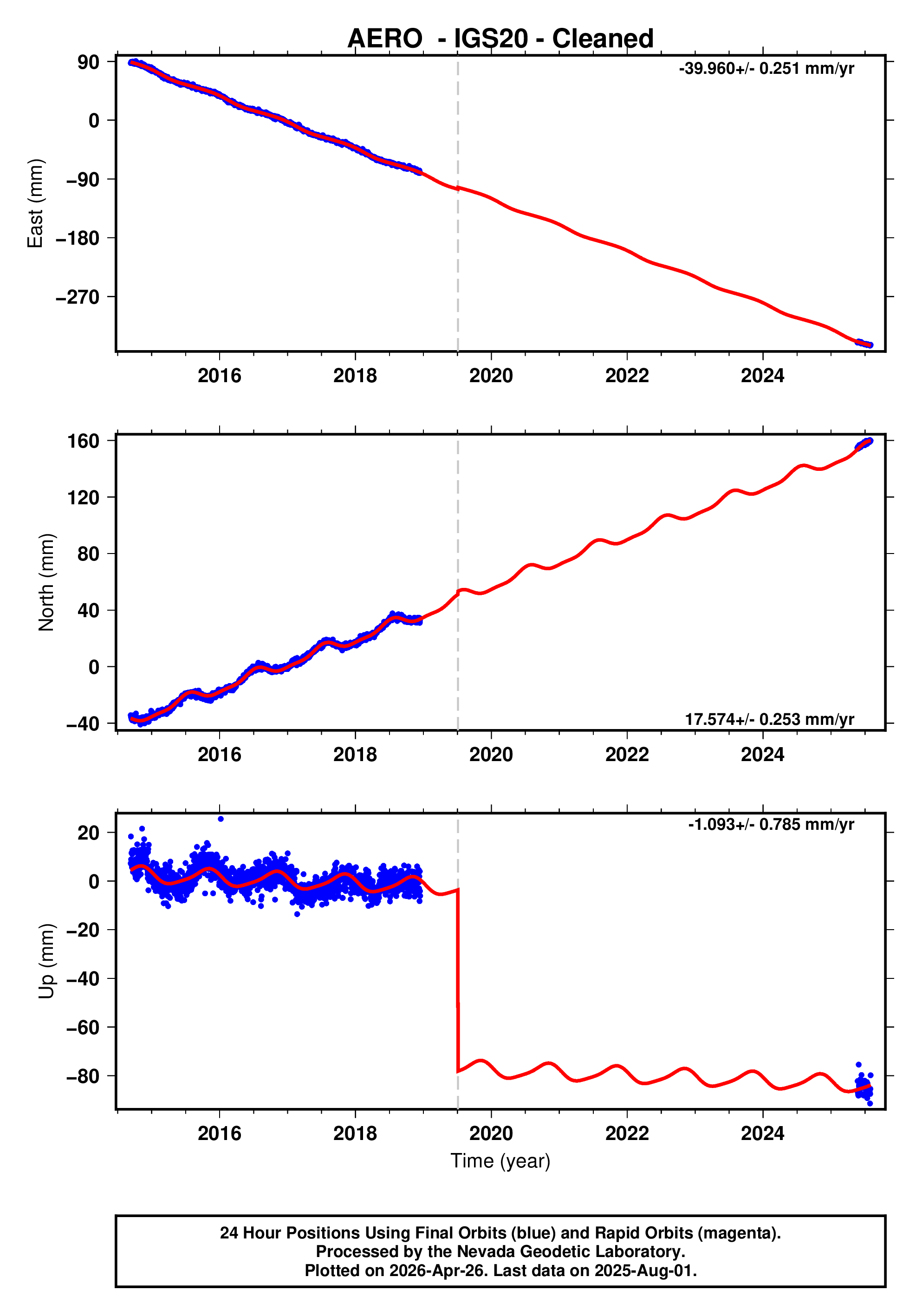 GPS time series plot