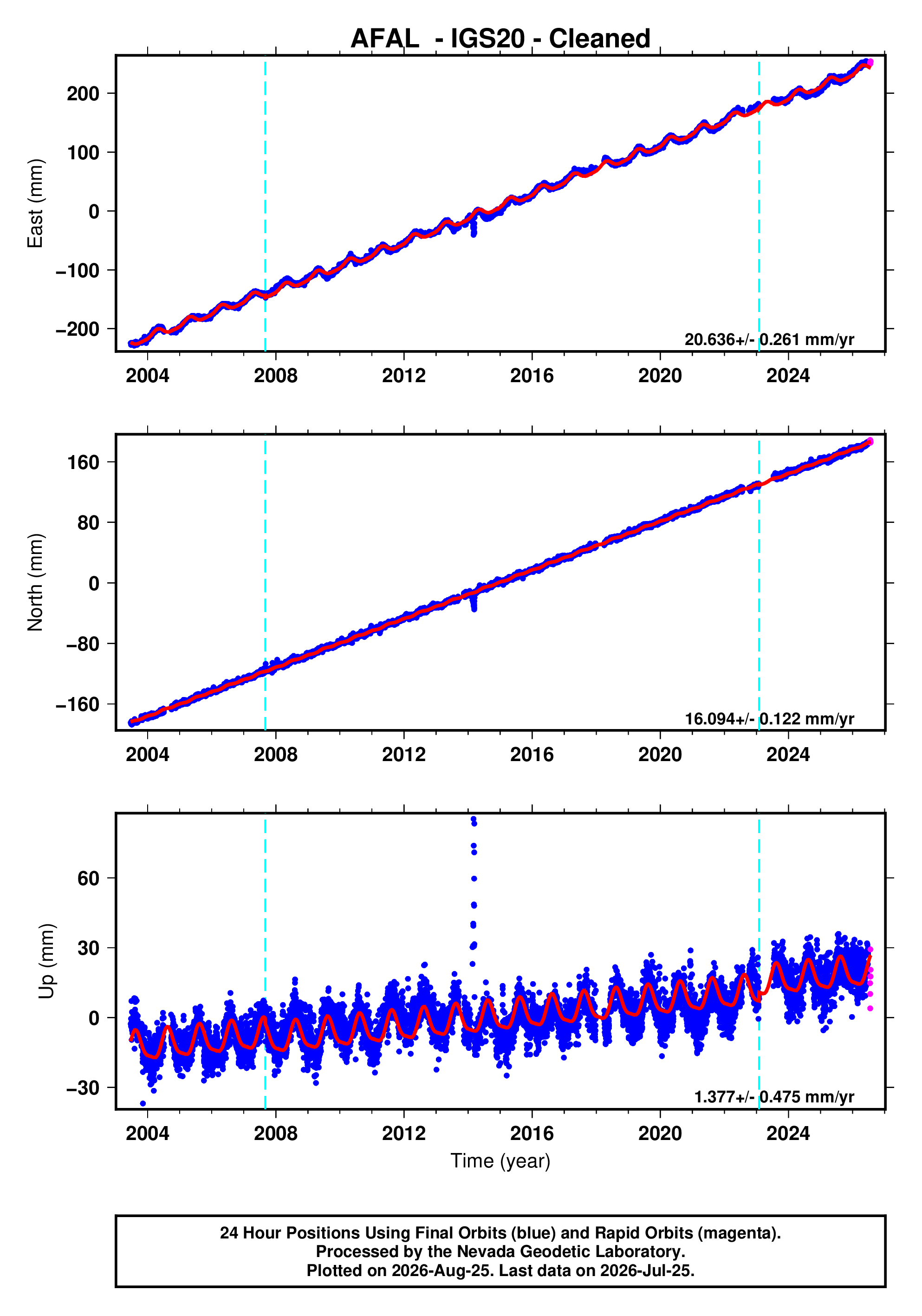 GPS time series plot