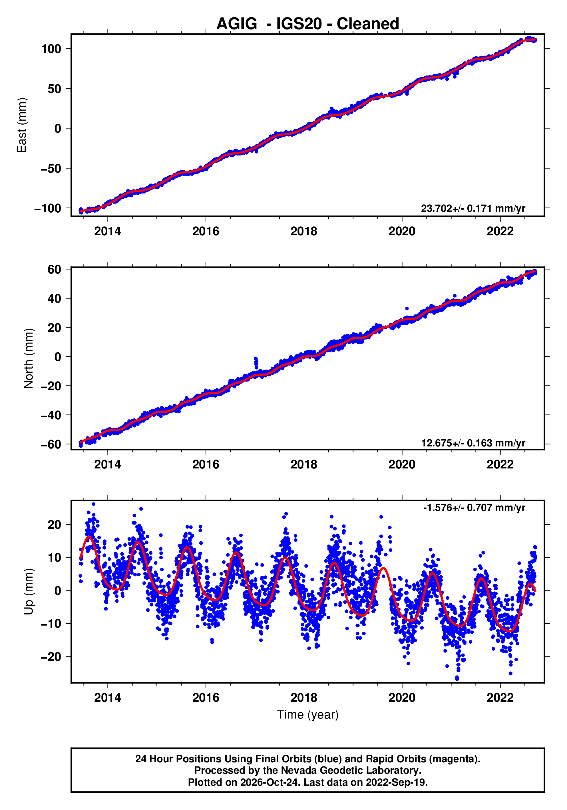 GPS time series plot