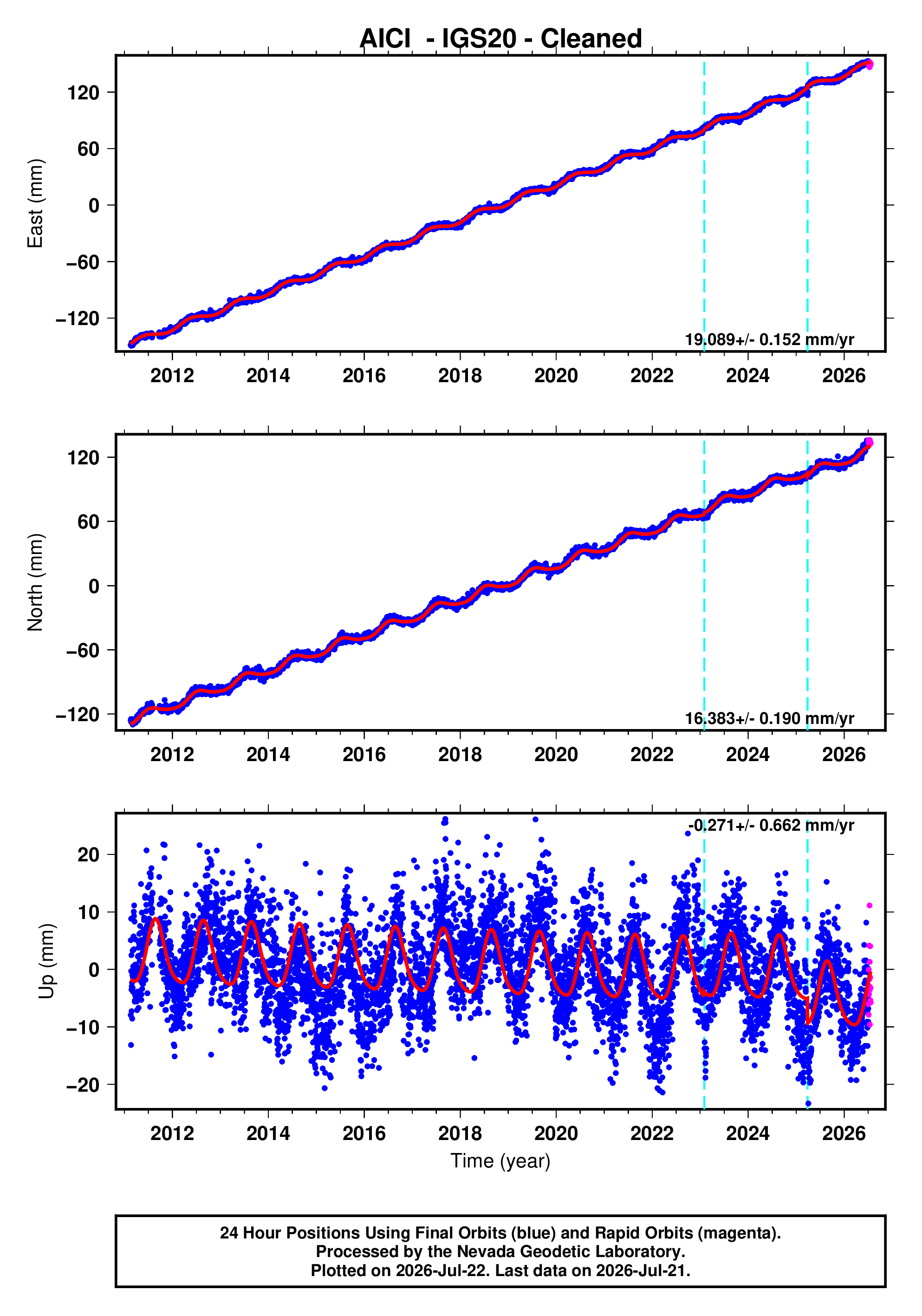 GPS time series plot