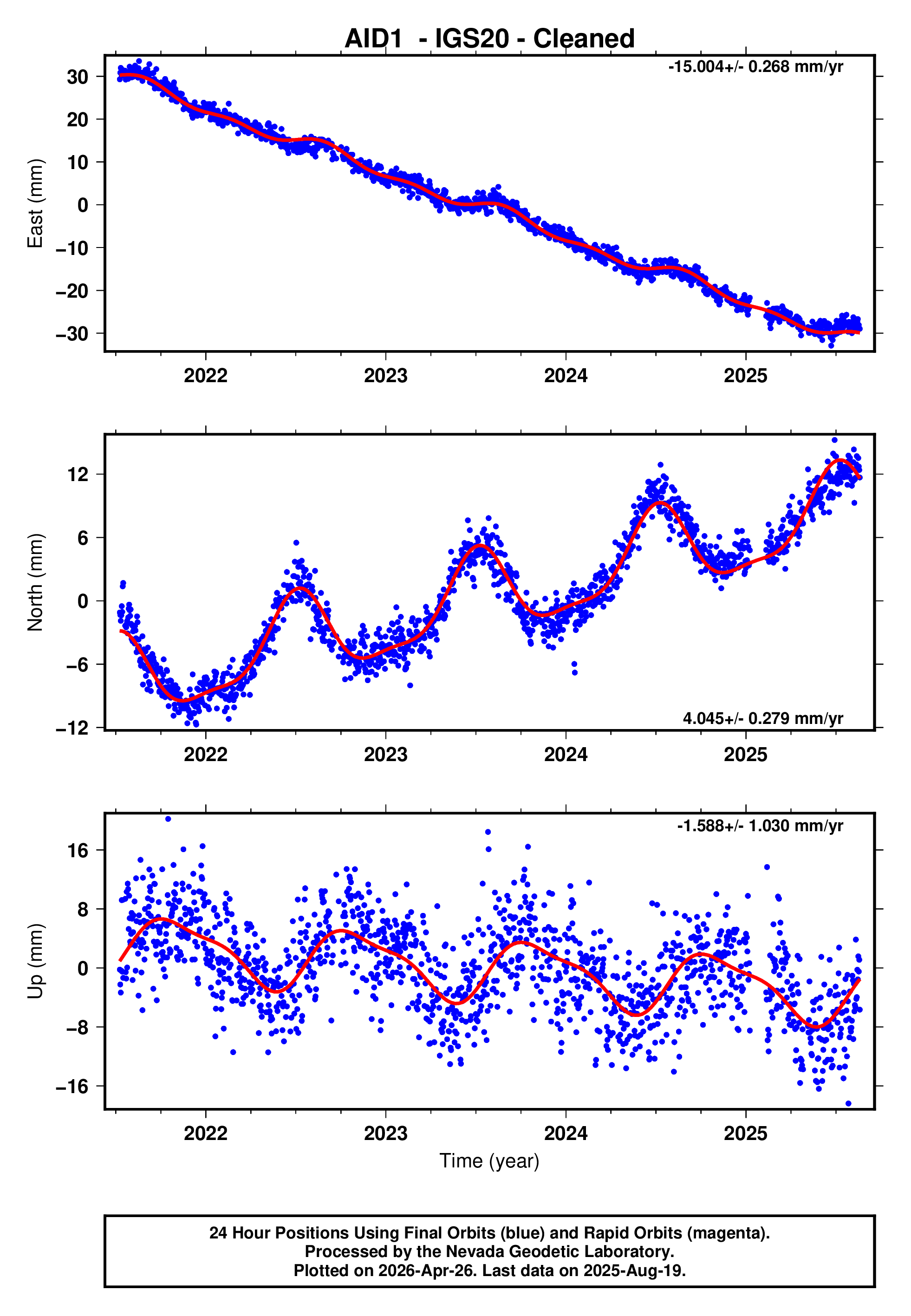 GPS time series plot