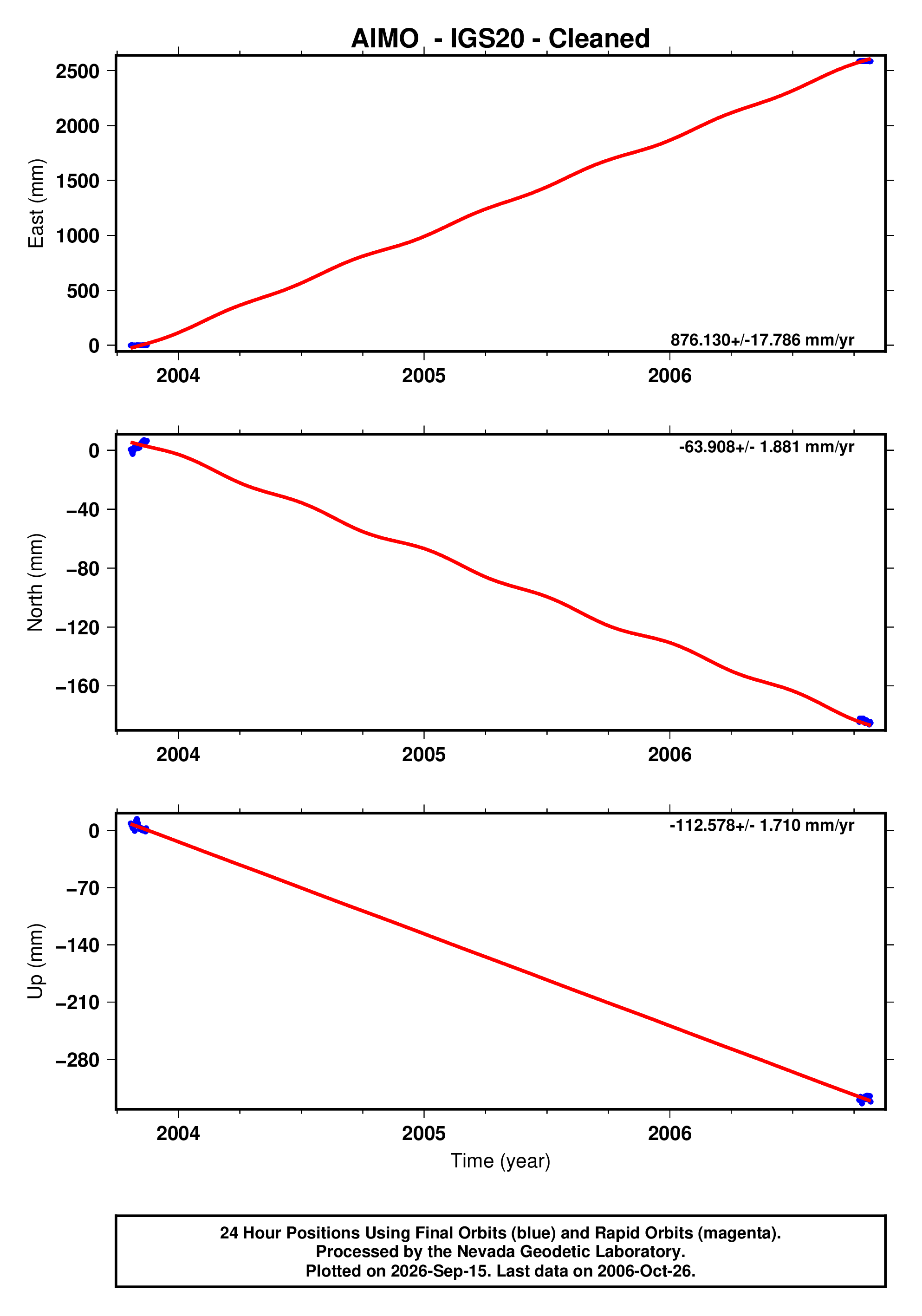 GPS time series plot
