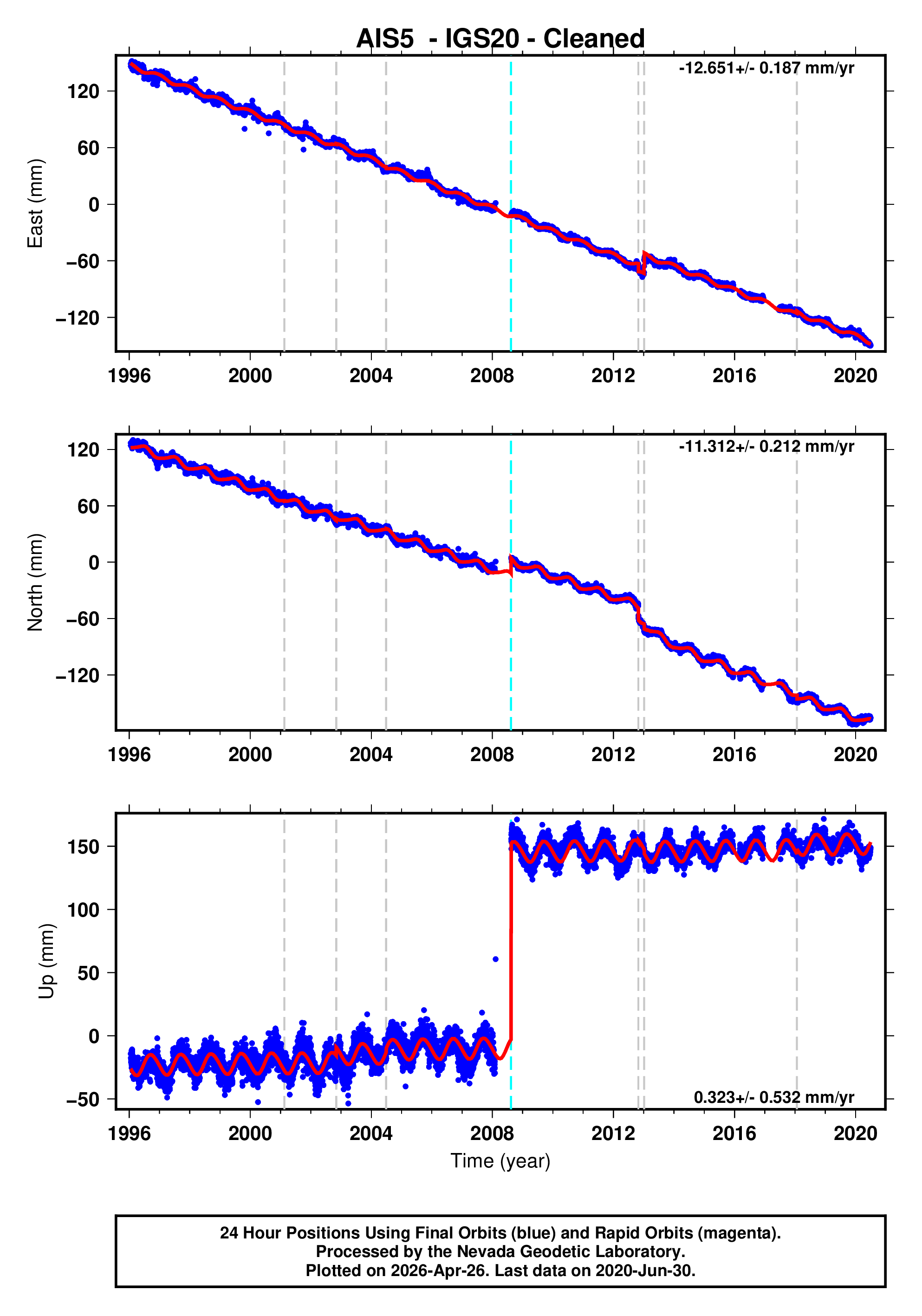 GPS time series plot