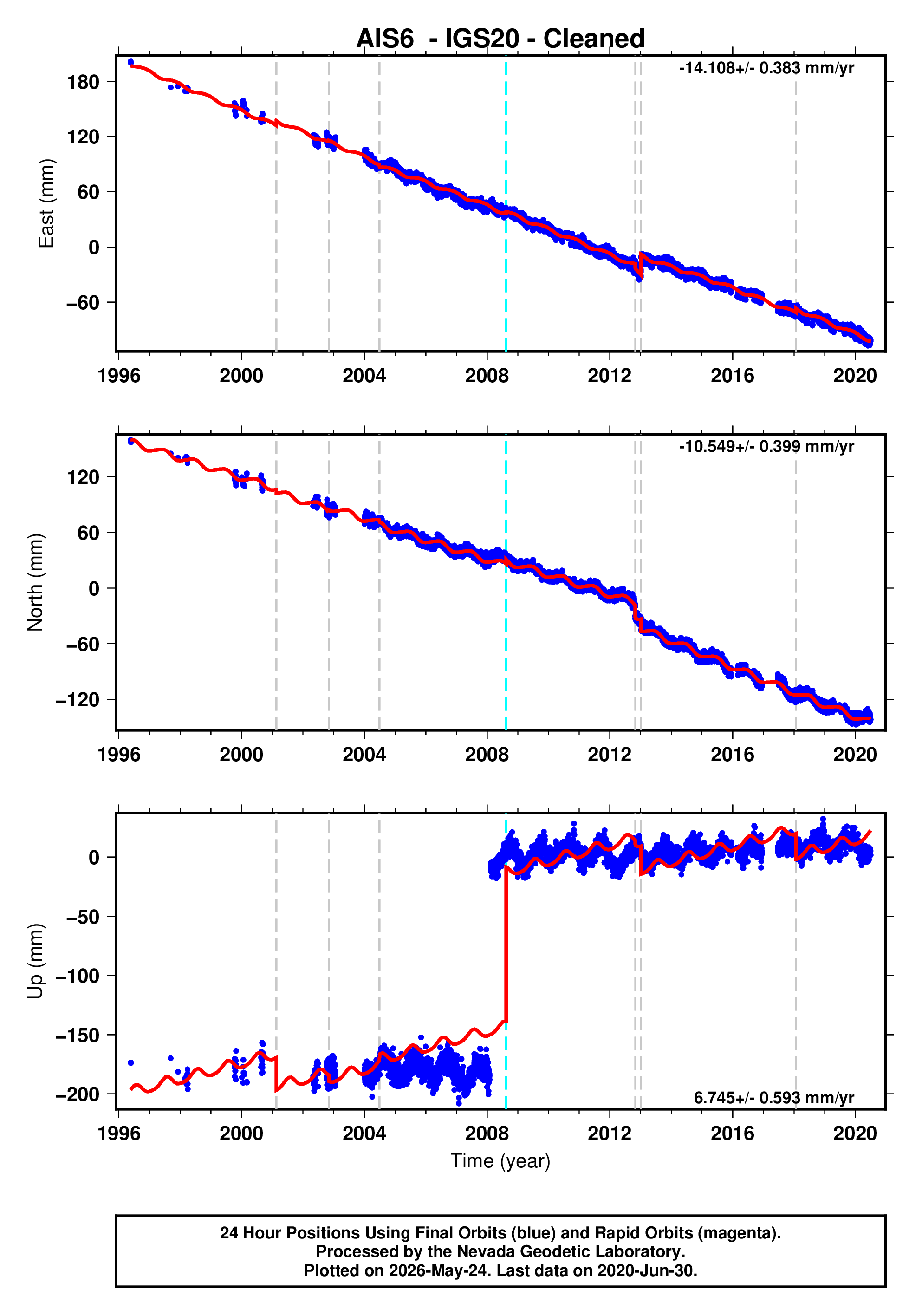 GPS time series plot