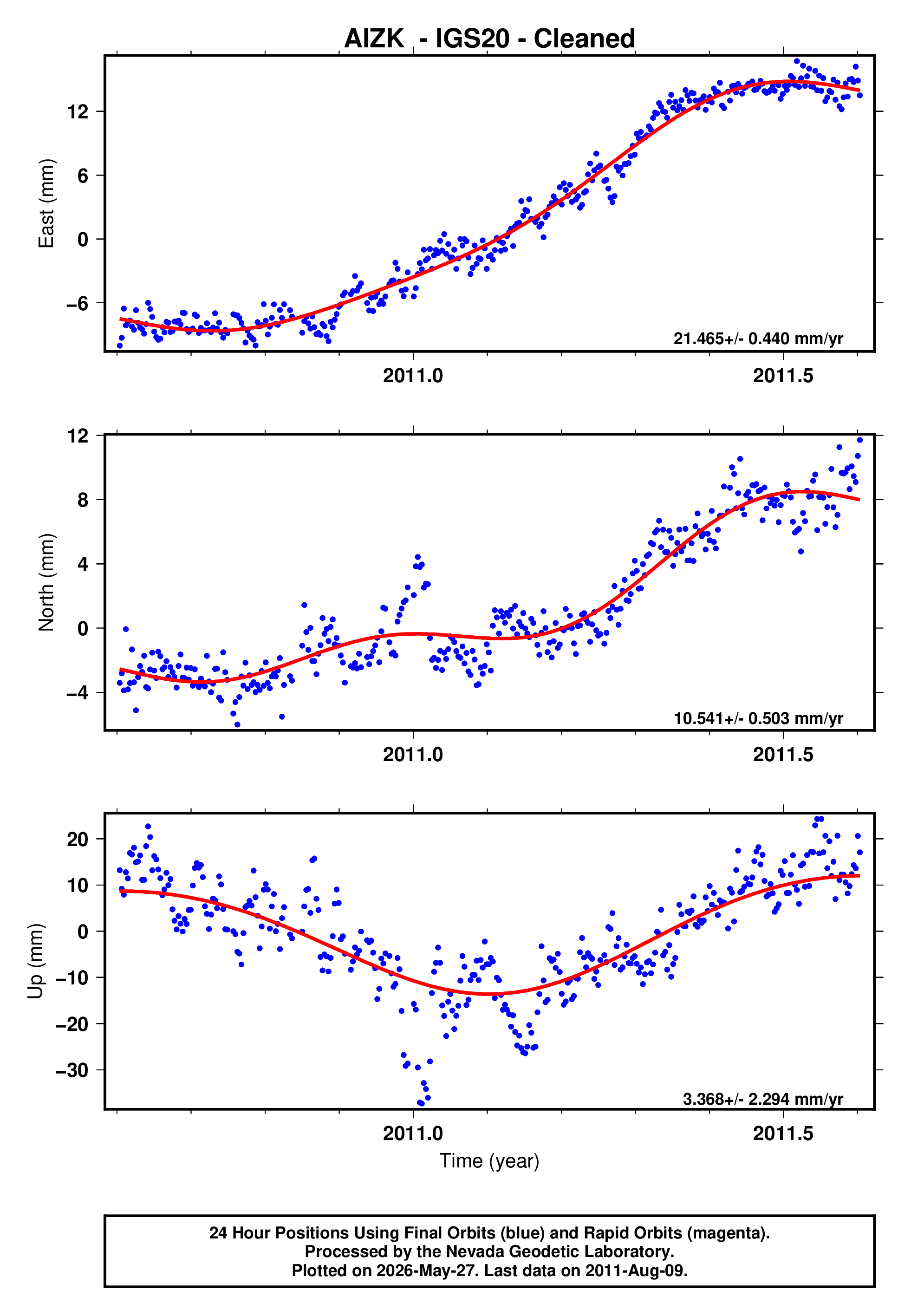 GPS time series plot