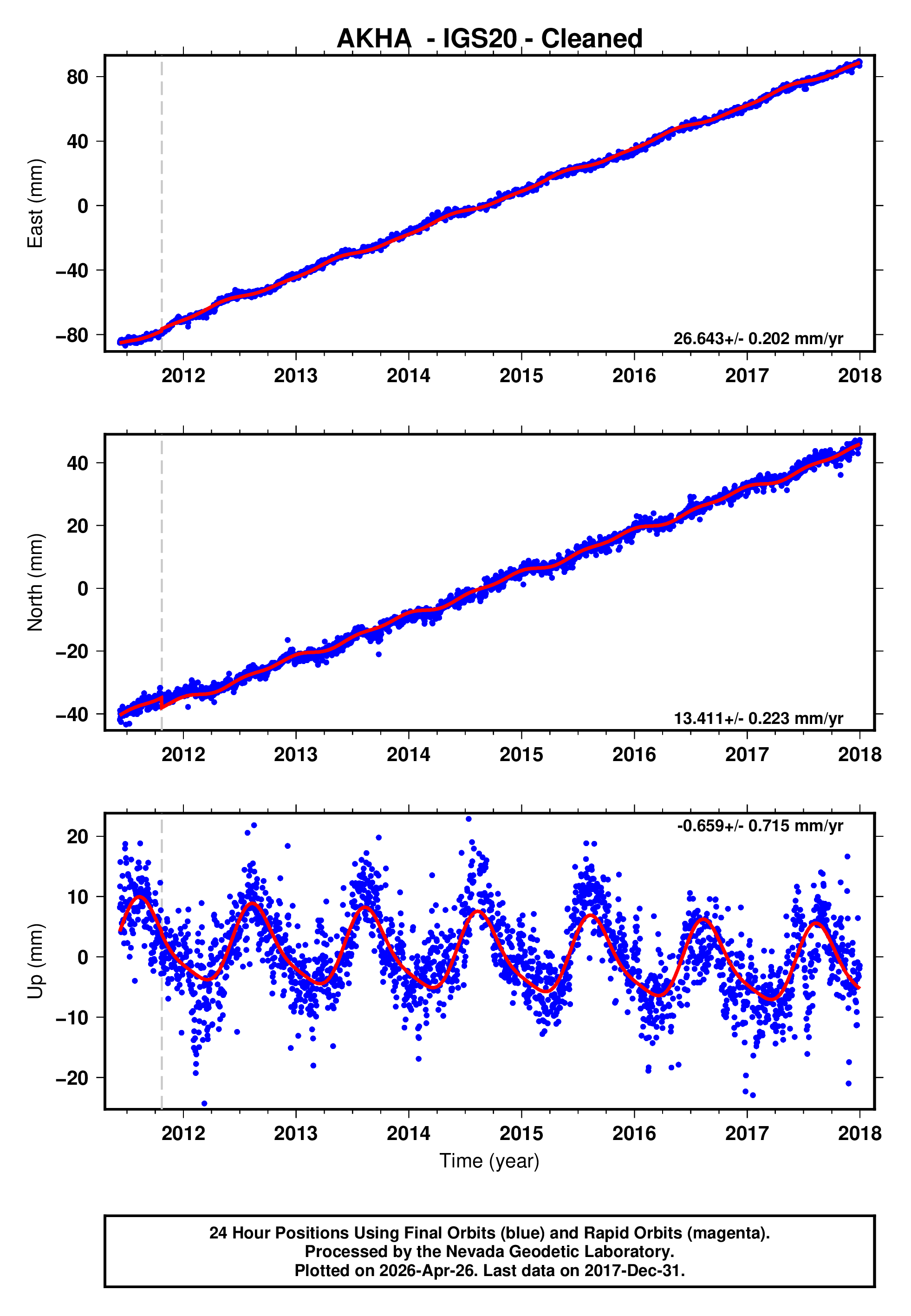 GPS time series plot