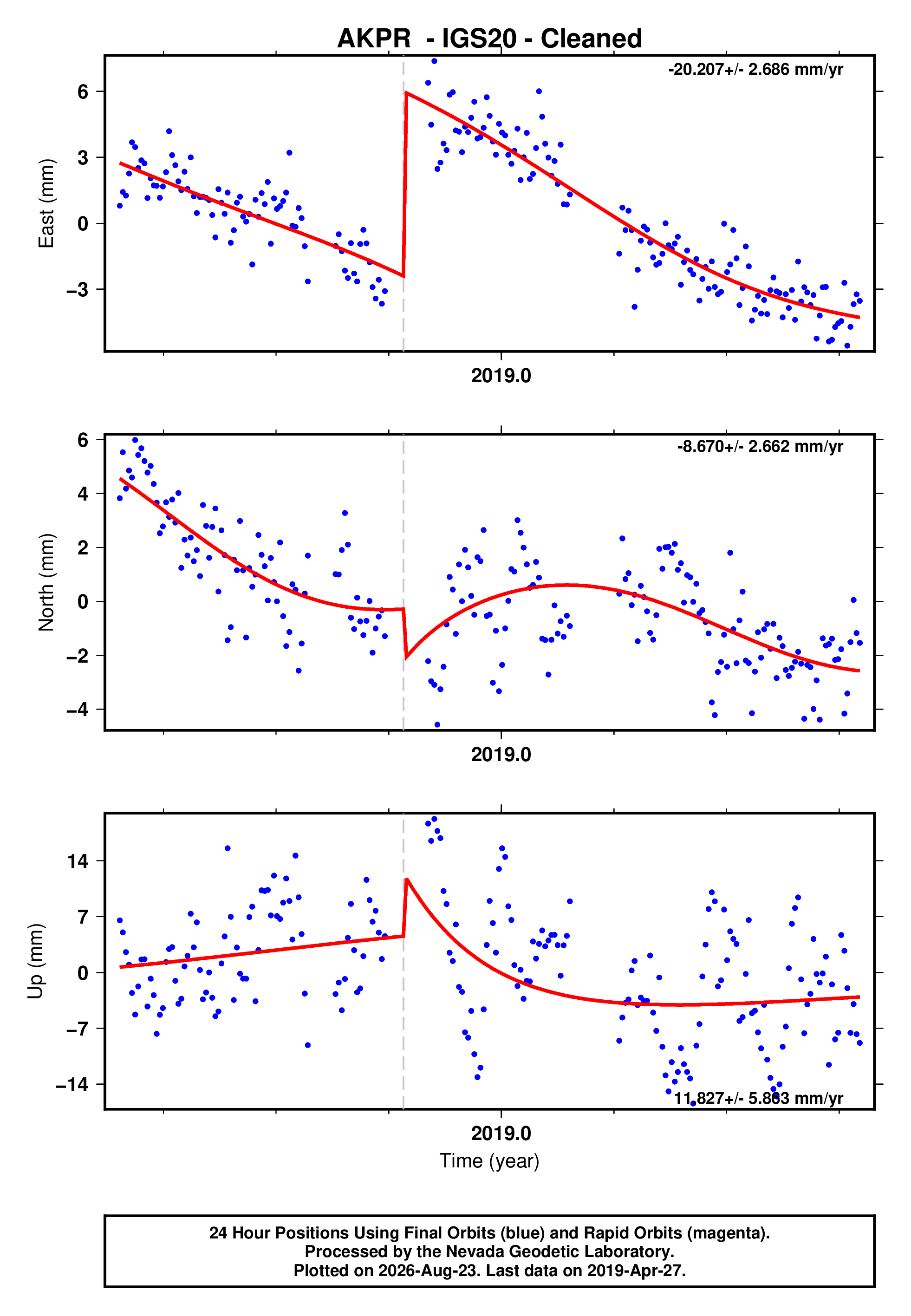 GPS time series plot
